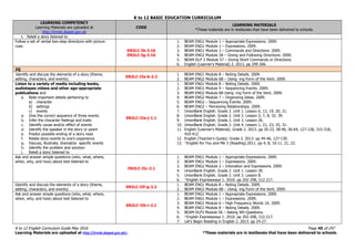 K to 12 BASIC EDUCATION CURRICULUM
K to 12 English Curriculum Guide May 2016 Page 45 of 247
Learning Materials are uploaded at http://lrmds.deped.gov.ph/. *These materials are in textbooks that have been delivered to schools.
LEARNING COMPETENCY
Learning Materials are uploaded at
http://lrmds.deped.gov.ph
CODE
LEARNING MATERIALS
*These materials are in textbooks that have been delivered to schools.
t. Retell a story listened to
Follow a set of verbal two-step directions with picture
cues
EN2LC-Ib-3.16
EN2LC-Ig-3.16
1. BEAM ENG1 Module 1 – Appropriate Expressions. 2009.
2. BEAM ENG1 Module 1 – Expressions. 2009.
3. BEAM ENG1 Module 2 – Commands and Directions. 2009.
4. BEAM ENG2 Module 3A – Giving and Following Directions. 2009.
5. BEAM-DLP 3 Module 57 – Giving Short Commands or Directions.
6. English (Learner’s Material) 2. 2013. pp 299-306.
2Q
Identify and discuss the elements of a story (theme,
setting, characters, and events)
EN2LC-IIa-b-2.2
1. BEAM ENG1 Module 8 – Noting Details. 2009.
2. BEAM ENG2 Module 6B – Using -ing Form of the Verb. 2009.
Listen to a variety of media including books,
audiotapes videos and other age-appropriate
publications and
a. Note important details pertaining to
a) character
b) settings
c) events
a. Give the correct sequence of three events
b. Infer the character feelings and traits
c. Identify cause and/or effect of events
d. Identify the speaker in the story or poem
e. Predict possible ending of a story read
f. Relate story events to one’s experience
g. Discuss, illustrate, dramatize specific events
h. Identify the problem and solution
i. Retell a story listened to
EN2LC-IIa-j-1.1
1. BEAM ENG1 Module 8 – Noting Details. 2009.
2. BEAM ENG1 Module 9 – Sequencing Events. 2009.
3. BEAM ENG2 Module 6B Using -ing Form of the Verb. 2009.
4. BEAM ENG2 Module 7 – Organizing Ideas. 2009.
5. BEAM ENG2 – Sequencing Events. 2009.
6. BEAM ENG2 – Perceiving Relationships. 2009.
7. UnionBank English. Grade 2. Unit 1. Lesson 6, 13, 19, 20, 21.
8. UnionBank English. Grade 2. Unit 2. Lesson 3, 7, 8, 32, 39.
9. UnionBank English. Grade 2. Unit 3. Lesson 26.
10. UnionBank English. Grade 2. Unit 4. Lesson 1, 21, 23, 25, 31.
11. English (Learner’s Material). Grade 2. 2013. pp 20-23, 38-40, 56-64, 127-128, 315-318,
410-412.
12. English (Teacher’s Guide). Grade 2. 2013. pp 44-46, 127-130.
13. *English for You and Me 3 (Reading).2011. pp 4, 8, 10-11, 21, 22.
Ask and answer simple questions (who, what, where,
when, why, and how) about text listened to
EN2LC-IIc-2.1
1. BEAM ENG1 Module 1 – Appropriate Expressions. 2009.
2. BEAM ENG1 Module 1 – Expressions. 2009.
3. BEAM ENG2 Module 2 – Intonation and Expressions. 2009.
4. UnionBank English. Grade 2. Unit 1. Lesson 30.
5. UnionBank English. Grade 2. Unit 3. Lesson 8.
6. *English Expressways 1. 2010. pp 202-208, 212-217.
Identify and discuss the elements of a story (theme,
setting, characters, and events)
EN2LC-IIf-g-2.2
1. BEAM ENG1 Module 8 – Noting Details. 2009.
2. BEAM ENG2 Module 6B – Using -ing Form of the Verb. 2009.
Ask and answer simple questions (who, what, where,
when, why, and how) about text listened to
EN2LC-IIh-i-2.1
1. BEAM ENG1 Module 1 – Appropriate Expressions. 2009.
2. BEAM ENG1 Module 1 – Expressions. 2009.
3. BEAM ENG1 Module 6 – High Frequency Words 1A. 2009.
4. BEAM ENG1 Module 8 – Noting Details. 2009.
5. BEAM-DLP3 Module 56 – Asking Wh-Questions.
6. *English Expressways 1. 2010. pp 202-208, 212-217.
7. Let’s Begin Reading in English 2. 2013. pp 24-27.
 
