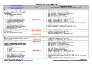 K to 12 BASIC EDUCATION CURRICULUM
K to 12 English Curriculum Guide May 2016 Page 46 of 247
Learning Materials are uploaded at http://lrmds.deped.gov.ph/. *These materials are in textbooks that have been delivered to schools.
LEARNING COMPETENCY
Learning Materials are uploaded at
http://lrmds.deped.gov.ph
CODE
LEARNING MATERIALS
*These materials are in textbooks that have been delivered to schools.
3Q
Listen to a variety of media including books,
audiotapes videos and other age-appropriate
publications and
k. Note important details pertaining to
a) character
b) settings
c) events
l. Give the correct sequence of three events
m. Infer the character feelings and traits
n. Identify cause and/or effect of events
o. Identify the speaker in the story or poem
p. Predict possible ending of a story read
q. Relate story events to one’s experience
r. Discuss, illustrate, dramatize specific events
s. Identify the problem and solution
t. Retell a story listened to
EN2LC-IIIa-j-1.1
1. BEAM ENG1 Module 8 – Noting Details. 2009.
2. BEAM ENG1 Module 9 – Sequencing Events. 2009.
3. BEAM ENG2 Module 6B Using -ing Form of the Verb. 2009.
4. BEAM ENG2 Module 7 – Organizing Ideas. 2009.
5. BEAM ENG2 – Sequencing Events. 2009.
6. BEAM ENG2 – Perceiving Relationships. 2009.
7. UnionBank English. Grade 2. Unit 1. Lesson 6, 13, 19, 20, 21.
8. UnionBank English. Grade 2. Unit 2. Lesson 3, 7, 8, 32, 39.
9. UnionBank English. Grade 2. Unit 3. Lesson 26.
10. UnionBank English. Grade 2. Unit 4. Lesson 1, 21, 23, 25, 31.
11. English (Learner’s Material). Grade 2. 2013. pp 20-23, 38-40, 56-64, 127-128, 315-318,
410-412.
12. English (Teacher’s Guide). Grade 2. 2013. pp 44-46, 127-130.
13. *English for You and Me 3 (Reading).2011. pp 4, 8, 10-11, 21, 22.
Recognize the difference between “made-up” and “real”
in) texts listened to
EN2LC-IIIf-g-3.15
1. UnionBank English. Grade 2. Unit 3. Lesson 11.
2. English (Learner’s Material) 2. 2013. pp 274-277.
Retell and/or reenact events from a story
EN2LC-IIIi-j-2.6
1. BEAM ENG2 – Sequencing Events. 2009.
2. English (Learner’s Material) 2. 2013. pp 315-318, 410-412.
4Q
Recognize the difference between “made-up” and “real”
in) texts listened to
EN2LC-IVg-3.15
1. English (Learner’s Material) 2. 2013. pp 274-277
2. English for You and Me 3 (Reading). 2011. pp 156-161
Retell and/or reenact events from a story
EN2LC-IVi-j-2.6
1. BEAM ENG2 – Sequencing Events. 2009.
2. English (Learner’s Material) 2. 2013. pp 315-318, 410-412.
Listen to a variety of media including books,
audiotapes videos and other age-appropriate
publications and
k. Note important details pertaining to
a) character
b) settings
c) events
l. Give the correct sequence of three events
m. Infer the character feelings and traits
n. Identify cause and/or effect of events
o. Identify the speaker in the story or poem
p. Predict possible ending of a story read
q. Relate story events to one’s experience
EN2LC-IIa-j-1.1
1. BEAM ENG1 Module 8 – Noting Details. 2009.
2. BEAM ENG1 Module 9 – Sequencing Events. 2009.
3. BEAM ENG2 Module 6B Using -ing Form of the Verb. 2009.
4. BEAM ENG2 Module 7 – Organizing Ideas. 2009.
5. BEAM ENG2 – Sequencing Events. 2009.
6. BEAM ENG2 – Perceiving Relationships. 2009.
7. UnionBank English. Grade 2. Unit 1. Lesson 6, 13, 19, 20, 21.
8. UnionBank English. Grade 2. Unit 2. Lesson 3, 7, 8, 32, 39.
9. UnionBank English. Grade 2. Unit 3. Lesson 26.
10. UnionBank English. Grade 2. Unit 4. Lesson 1, 21, 23, 25, 31.
11. English (Learner’s Material). Grade 2. 2013. pp 20-23, 38-40, 56-64, 127-128, 315-318,
410-412.
12. English (Teacher’s Guide). Grade 2. 2013. pp 44-46, 127-130.
 