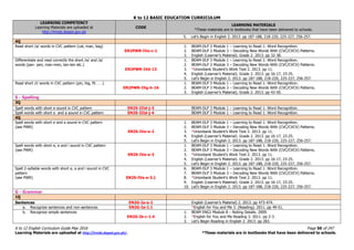 K to 12 BASIC EDUCATION CURRICULUM
K to 12 English Curriculum Guide May 2016 Page 50 of 247
Learning Materials are uploaded at http://lrmds.deped.gov.ph/. *These materials are in textbooks that have been delivered to schools.
LEARNING COMPETENCY
Learning Materials are uploaded at
http://lrmds.deped.gov.ph
CODE
LEARNING MATERIALS
*These materials are in textbooks that have been delivered to schools.
5. Let’s Begin in English 2. 2013. pp 187-188, 218-220, 225-227, 256-257.
4Q
Read short /a/ words in CVC pattern (cat, man, bag)
EN2PWR-IVa-c-1
1. BEAM-DLP 3 Module 1 – Learning to Read 1: Word Recognition.
2. BEAM-DLP 3 Module 3 – Decoding New Words With (CVC/CVCV) Patterns.
3. English (Learner’s Material). Grade 2. 2013. pp 32-38.
Differentiate and read correctly the short /e/ and /a/
words (pan- pen, man-men, tan-ten etc.)
EN2PWR-IVd-13
1. BEAM-DLP 3 Module 1 – Learning to Read 1: Word Recognition.
2. BEAM-DLP 3 Module 3 – Decoding New Words With (CVC/CVCV) Patterns.
3. *Unionbank Student’s Work Text 2. 2013. pp 11.
4. English (Learner’s Material). Grade 2. 2013. pp 16-17, 23-25.
5. Let’s Begin in English 2. 2013. pp 187-188, 218-220, 225-227, 256-257.
Read short /i/ words in CVC pattern (pin, big, fit . . .)
EN2PWR-IVg-h-16
1. BEAM-DLP 3 Module 1 – Learning to Read 1: Word Recognition.
2. BEAM-DLP 3 Module 3 – Decoding New Words With (CVC/CVCV) Patterns.
3. English (Learner’s Material). Grade 2. 2013. pp 43-50.
S - Spelling
3Q
Spell words with short e sound in CVC pattern EN2S-IIId-j-3 BEAM-DLP 3 Module 1 – Learning to Read 1: Word Recognition.
Spell words with short e and a sound in CVC pattern EN2S-IIId-j-4 BEAM-DLP 3 Module 1 – Learning to Read 1: Word Recognition.
4Q
Spell words with short e and a sound in CVC pattern
(see PWR)
EN2S-IVa-e-2
1. BEAM-DLP 3 Module 1 – Learning to Read 1: Word Recognition.
2. BEAM-DLP 3 Module 3 – Decoding New Words With (CVC/CVCV) Patterns.
3. *Unionbank Student’s Work Text 2. 2013. pp 11.
4. English (Learner’s Material). Grade 2. 2013. pp 16-17, 23-25.
5. Let’s Begin in English 2. 2013. pp 187-188, 218-220, 225-227, 256-257.
Spell words with short e, a and i sound in CVC pattern
(see PWR)
EN2S-IVa-e-3
1. BEAM-DLP 3 Module 1 – Learning to Read 1: Word Recognition.
2. BEAM-DLP 3 Module 3 – Decoding New Words With (CVC/CVCV) Patterns.
3. *Unionbank Student’s Work Text 2. 2013. pp 11.
4. English (Learner’s Material). Grade 2. 2013. pp 16-17, 23-25.
5. Let’s Begin in English 2. 2013. pp 187-188, 218-220, 225-227, 256-257.
Spell 2-syllable words with short e, a and i sound in CVC
pattern
(see PWR) EN2S-IVa-e-3.1
6. BEAM-DLP 3 Module 1 – Learning to Read 1: Word Recognition.
7. BEAM-DLP 3 Module 3 – Decoding New Words With (CVC/CVCV) Patterns.
8. *Unionbank Student’s Work Text 2. 2013. pp 11.
9. English (Learner’s Material). Grade 2. 2013. pp 16-17, 23-25.
10. Let’s Begin in English 2. 2013. pp 187-188, 218-220, 225-227, 256-257.
G - Grammar
1Q
Sentences EN2G-Ia-e-1 English (Learner’s Material) 2. 2013. pp 473-474.
a. Recognize sentences and non-sentences EN2G-Ia-1.1 *English for You and Me 3. (Reading). 2011. pp 49-51.
b. Recognize simple sentences
EN2G-Ib-c-1.4
1. BEAM ENG1 Module 8 – Noting Details. 2009.
2. *English for You and Me Reading 3. 2011. pp 2-3.
3. Let’s Begin Reading in English 2. 2013. pp 283.
 