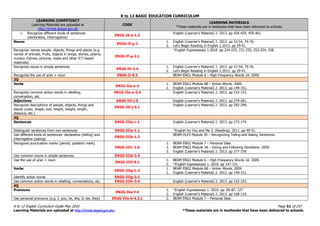 K to 12 BASIC EDUCATION CURRICULUM
K to 12 English Curriculum Guide May 2016 Page 51 of 247
Learning Materials are uploaded at http://lrmds.deped.gov.ph/. *These materials are in textbooks that have been delivered to schools.
LEARNING COMPETENCY
Learning Materials are uploaded at
http://lrmds.deped.gov.ph
CODE
LEARNING MATERIALS
*These materials are in textbooks that have been delivered to schools.
c. Recognize different kinds of sentences
(declarative, interrogative)
EN2G-Id-e-1.3
English (Learner’s Material) 2. 2013. pp 426-429, 459-461.
Nouns
EN2G-If-g-2
1. English (Learner’s Material) 2. 2013. pp 53-54, 74-76.
2. Let’s Begin Reading in English 2.2013. pp 29-41.
Recognize names people, objects, things and places (e.g.
names of animals, fruits, objects in songs, stories, poems,
nursery rhymes, pictures, realia and other ICT-based
materials)
EN2G-If-g-2.1
*English Expressways 1.2010. pp 224-225, 231-235, 253-254, 258.
Recognize nouns in simple sentences
EN2G-Ih-2.4
1. English (Learner’s Material) 2. 2013. pp 53-54, 74-76.
2. Let’s Begin Reading in English 2.2013. pp 29-41.
Recognize the use of a/an + noun EN2G-Ii-9.2 BEAM ENG1 Module 6 – High Frequency Words 1A. 2009.
2Q
Verbs
EN1G-IIa-e-3
1. BEAM ENG2 Module 6B – Action Words. 2009.
2. English (Learner’s Material) 2. 2013. pp 149-151.
Recognize common action words in retelling,
conversation, etc.
EN1G-IIa-e-3.4 English (Learner’s Material) 2. 2013. pp 152-153.
Adjectives EN2G-IIf-j-5 English (Learner’s Material) 2. 2013. pp 279-281.
Recognize descriptions of people, objects, things and
places (color, shape, size, height, weight, length,
distance, etc.)
EN2G-IIf-j-5.1
English (Learner’s Material) 2. 2013. pp 292-294.
3Q
Sentences EN2G-IIIa-c-1 English (Learner’s Material) 2. 2013. pp 173-174.
Distinguish sentences from non-sentences EN2G-IIIa-1.1 *English for You and Me 3. (Reading). 2011. pp 49-51.
Use different kinds of sentences: declarative (telling) and
interrogative (asking)
EN2G-IIIb-1.3
BEAM-DLP3 Module 39 – Recognizing Telling and Asking Sentences.
Recognize punctuation marks (period, question mark)
EN2G-IIIc-1.6
1. BEAM ENG1 Module 7 – Personal Idea.
2. BEAM ENG2 Module 3A – Giving and Following Directions. 2009.
3. English (Learner’s Material) 2. 2013. pp 377-378.
Use common nouns in simple sentences EN2G-IIId-2.4
Use the use of a/an + noun
EN2G-IIIf-9.2
1. BEAM ENG1 Module 6 – High Frequency Words 1A. 2009.
2. *English Expressways 1. 2010. pp 147-151.
Verbs
EN2G-IIIg-h-3
1. BEAM ENG2 Module 6B – Action Words. 2009.
2. English (Learner’s Material) 2. 2013. pp 149-151.
Identify action words EN2G-IIIg-3.1
Use common action words in retelling, conversations, etc. EN2G-IIIh-3.4 English (Learner’s Material) 2. 2013. pp 152-153.
4Q
Pronouns
EN2G-IVa-f-4
1. *English Expressways 1. 2010. pp. 85-87, 127.
2. English (Learner’s Material) 2. 2013. pp 106-110.
Use personal pronouns (e.g. I, you, he, she, it, we, they) EN2G-IVa-b-4.2.1 2. BEAM ENG1 Module 7 – Personal Idea.
 