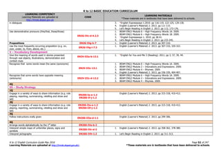 K to 12 BASIC EDUCATION CURRICULUM
K to 12 English Curriculum Guide May 2016 Page 52 of 247
Learning Materials are uploaded at http://lrmds.deped.gov.ph/. *These materials are in textbooks that have been delivered to schools.
LEARNING COMPETENCY
Learning Materials are uploaded at
http://lrmds.deped.gov.ph
CODE
LEARNING MATERIALS
*These materials are in textbooks that have been delivered to schools.
in dialogues 3. *English Expressways 1.2010. pp 116-119, 122-125, 129-130.
4. English (Learner’s Material) 2. 2013. pp 111-115.
5. Let’s Begin Reading in English 2. 2013. pp 113, 173-176.
Use demonstrative pronouns (this/that, these/those)
EN2G-IVc-d-4.2.3
1. BEAM ENG1 Module 6 – High Frequency Words 1A. 2009.
2. BEAM ENG1 Module 6 – High Frequency Words 1B. 2009.
3. *English Expressways 1. 2010. pp 38-41.
4. Let’s Begin Reading in English 2. 2013. pp 233-245.
Prepositions EN2G-IVg-h-7 1. English (Learner’s Material) 2. 2013. pp 307-310.
Use the most frequently occurring preposition (e.g. on,
over, under, to, from, above, etc.)
EN2G-IVg-i-7.3
1. English (Learner’s Material) 2. 2013. pp 307-310, 320-322.
V – Vocabulary Development
Give the meaning of words used in stories presented
through real objects, illustrations, demonstration and
context clues
EN2V-IIIa-b-13.1
1. *English for You and Me 3 (Reading). 2011. pp 3, 37, 39, 44.
Recognize that some words mean the same (synonyms)
EN2V-IIIc-13.1
1. BEAM ENG1 Module 6 – High Frequency Words 1A. 2009.
2. BEAM ENG2 Module 2 – Intonations and Expressions. 2009.
3. BEAM ENG2 Module 4 – Rhymes. 2009.
4. English (Learner’s Material) 2. 2013. pp 336-339, 404-407.
Recognize that some words have opposite meaning
(antonyms) EN2V-IIIc-d-13.2
1. BEAM ENG1 Module 6 – High Frequency Words 1A. 2009.
2. BEAM ENG2 Module 2 – Intonations and Expressions. 2009.
3. BEAM ENG2 Module 4 – Rhymes. 2009.
4Q
SS – Study Strategy
1Q
Engage in a variety of ways to share information (e.g. role
playing, reporting, summarizing, retelling and show and
tell)
EN2SS-Ia-e-1.2
EN2SS-If-j-1.2
English (Learner’s Material) 2. 2013. pp 315-318, 410-412.
2Q
Engage in a variety of ways to share information (e.g. role
playing, reporting, summarizing, retelling and show and
tell)
EN2SS-IIa-e-1.2
EN2SS-IIf-j-1.2
English (Learner’s Material) 2. 2013. pp 315-318, 410-412.
3Q
Follow instructions orally given EN2SS-IIIa-d-1.1 English (Learner’s Material) 2. 2013. pp 299-306.
4Q
Arrange words alphabetically by the 1st
letter EN2SS-IVa-b-2
Interpret simple maps of unfamiliar places, signs and
symbols
EN2SS-IVc-d-3
1. English (Learner’s Material) 2. 2013. pp 358-362, 378-380.
Interpret pictographs EN2SS-IVh-1.2 1. Let’s Begin Reading in English 2. 2013. pp 311-313.
 
