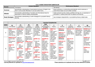 K to 12 BASIC EDUCATION CURRICULUM
K to 12 English Curriculum Guide May 2016 Page 54 of 247
Learning Materials are uploaded at http://lrmds.deped.gov.ph/. *These materials are in textbooks that have been delivered to schools.
Domain
Content Standard Performance Standard
The learner… The learner…
Grammar
demonstrates understanding of grammatical structures of English to be
able to communicate effectively in oral and written forms
shows proficiency in constructing grammatically correct sentences in
varied theme-based oral and written activities
Attitude
demonstrates understanding of narrative and informational texts for
appreciation of literacy-related activities/tasks
makes personal journals, diaries, portfolios and logs, etc. as expression of
enthusiasm in reading books both for pleasure and learning
Study Strategies
demonstrates understanding of useful strategies for purposeful literacy
learning
uses strategies independently in accomplishing literacy-related tasks
WEEK
Learning Competencies
OL
Oral Language
LC
Listening
Compre hension
RC
Reading
Comprehension
WC
Writing/
Composition
PWR
Phonics and
Word Recognition
and Spelling
F
Fluency
G
Grammar
V
Vocabulary
Develop ment
A
Attitude
SS
Study Strategy
1
EN3OL-Ia-3.8
Initiate
conversations
with peers in a
variety of
school settings
EN3LC-Ia-j-2
Activate prior
knowledge
based on the
stories to be
read
Listen to a
variety of
literary and
expository texts
EN3LC-Ia-j-
2.1
a. note
important
details
EN3LC-Ia-j-
2.7
b. sequence
at least 3
events
using signal
words
EN3LC-Ia-j-
2.6
c. retell some
(Note: The text
that they will
read should be
controlled
depending on the
PWR lesson.)
Read simple
sentences and
levelled stories
and
EN3RC-I0-2.2
a. note details
regarding
character,
setting and
plot
EN3RC-I0-
2.10
b. sequence 3
events
(Note: different
comprehension
skills may recur
in different
quarters)
Write different
forms of simple
composition
as a response
to stories/
poems listened
to
EN3WC-Ia-j-
4
a. draw and
write
sentences
about one’s
drawing
EN3WC-Ia-j-
5
b. a note of
advice
EN3WC-Ia-j-
6
c. Thank you
letter
EN3WC-Ia-j-
7
d. descriptive
EN3PWR-Ia-
b-7
Review
reading and
writing short e,
a and i words
in CVC pattern
EN3PWR-Ib-
d-19
Read words
with short o
sounds in CVC
pattern and
phrases and
sentences
containing
these words
EN3PWR-Ib-
d-19.1
Recognize
more common
sight words in
order to read
simple phrases
EN3F-Ia-j-
3.5.1
Read grade 3
level texts
consisting of 2-
syllable words
with short
vowel sound
with at least
95-100%
accuracy
EN3F-Ia-j-
1.10.1
Read aloud
from familiar
prose and
poetry
Consisting of
Long vowel
words with
fluency,
appropriate
rhythm, pacing
and intonation
EN3G-Ia-1
Sentences
EN3G-Ia-1.1
Distinguish
sentences from
non-sentences
EN1V-Ia-b-01
Give the
meaning of
words used in
stories listened
to
EN1V-Ib-23
Show
understanding
of meaning of
short o words
through
drawing,
actions, and
using them in
sentences
EN3A-Ia-b-1
Participate/eng
age in a read-
along of texts
(e.g. poetry,
repetitive text)
EN3SS-Ia-2.1
Arrange words
with a different
first letter in
alphabetical
order
EN3SS-Ia-6
Monitor and
self-correct
one’s
comprehension
by scanning
and skimming
EN3SS-Ia-e-
1.1
Follow
instructions
given orally
2
EN3OL-Ib-3.6
Express ideas
in a
conversational
manner
EN3OL-Ib-
1.19
Express one’s
ideas by
presenting a
skit
EN3G-Ib-1
Sentences
EN3G-Ib-1.4
Construct
simple
sentences
EN3G-Ib-
1.4.1
Use a
declarative
sentence
EN3G-Ib-
1.4.1.1
Differentiate a
declarative
from an
 