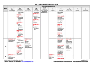 K to 12 BASIC EDUCATION CURRICULUM
K to 12 English Curriculum Guide May 2016 Page 55 of 247
Learning Materials are uploaded at http://lrmds.deped.gov.ph/. *These materials are in textbooks that have been delivered to schools.
WEEK
Learning Competencies
OL
Oral Language
LC
Listening
Compre hension
RC
Reading
Comprehension
WC
Writing/
Composition
PWR
Phonics and
Word Recognition
and Spelling
F
Fluency
G
Grammar
V
Vocabulary
Develop ment
A
Attitude
SS
Study Strategy
parts of the
story
EN3LC-Ia-j-
3.15
d. differentiat
e real from
make-
believe
EN3LC-Ia-j-
2.8
e. infer
feelings
and traits
of
characters
EN3LC-Ia-j-
2.16
f. identify
cause and
effect
EN3LC-Ia-j-
2.17
g. draw
conclusions
Listen to poems
and
EN3LC-Ic-
2.18
a. identify the
rhyming
words
EN3LC-Ic-
3.11
give a simple
paraphrase
paragraph
EN3WC-Ia-j-
8
e. another
ending for a
story
EN3WC-Ia-j-
2.2
f. a diary
EN3WC-Ia-j-
9
g. a short
paragraph,
etc.
and sentences interrogative
sentence
EN3G-Ib-1.6
Use proper
punctuation for
declarative and
interrogative
sentences
EN3G-Ib-
1.4.7
Construct
declarative and
interrogative
sentences
EN3G-Ib-
1.4.8
Identify an
exclamatory
sentence
3
EN3OL-Ic-1.3
Share relevant
information
EN3RC-Ic-e-
2.1
Describe
literary
elements of
texts including
characters
setting and plot
EN3G-Ic-1
Identify an
imperative
sentence
EN3G-Ic-1.3
Use different
kinds of
sentences (e.g.
declarative,
interrogative,
exclamatory,
imperative)
EN1V-Ic-24
Show
understanding
of meaning of
short u words
through
drawing,
actions, and
using them in
sentences
4
EN3OL-Id-1.8
Recount
specific/signific
ant events
EN3F-Id-e-
1.10
Read aloud
short
EN3G-Id-1
Sentences
EN3G-Id-1.6
 