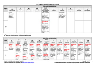 K to 12 BASIC EDUCATION CURRICULUM
K to 12 English Curriculum Guide May 2016 Page 57 of 247
Learning Materials are uploaded at http://lrmds.deped.gov.ph/. *These materials are in textbooks that have been delivered to schools.
WEEK
Learning Competencies
OL
Oral Language
LC
Listening
Compre hension
RC
Reading
Comprehension
WC
Writing/
Composition
PWR
Phonics and
Word Recognition
and Spelling
F
Fluency
G
Grammar
V
Vocabulary
Develop ment
A
Attitude
SS
Study Strategy
Connect
information
heard to
personal
experience
Read 2-syllable
words
consisting of
short e to u
sound (basket,
hotdog, sunset,
etc.)
of frequently
occurring
irregular nouns
(e.g. children,
feet, teeth)
10
EN3PWR-Ij-
21
Read phrases,
sentences and
short stories
consisting of 2-
syllable words
and the
questions about
them
2nd
Quarter: Continuation of Beginning Literacy
WEEK
Learning Competencies
OL
Oral
Language
LC
Listening
Compre
hension
RC
Reading
Compre
hension
WC
Writing/
Composition
PA
Phonological
Awareness
PWR
Phonics and
Word
Recognition
F
Fluency
S
Spelling
G
Grammar
V
Vocabulary
Development
A
Attitude
SS
Study
Strategy
1
EN3OL-
IIa-b-
1.17.2
Ask simple
questions
EN3LC-
IIa-b-3.16
Follow a set
of verbal
three-step
directions
with picture
cues
EN3LC-
IIc-e-1.1
Activate
prior
(Note: The
text that
they will
read should
be
controlled
depending
on the PWR
lesson.)
EN3RC-
IIa-b-2.19
Rereads,
EN3WC-
IIa-b-1
Participate
in
generating
ideas
through
prewriting
activities
a. EN3WC-
IIa-1.1
brainstor
ming
EN3PA-
IIa-d-2
Show how
spoken
words are
represented
by written
letters that
are
arranged in
a specific
order
EN3PWR-
IIa-b-22
Read words
with initial
consonant
blends (l, r
and s
blends)
EN3PWR-
IIa-b-23
followed by
short vowel
sounds (e.g.
EN3F-IIa-
j-3.5.1
Read grade
3 level texts
consisting of
2-syllable
words with
long vowel
sound with
at least 95-
100%
accuracy
EN3S-IIa-
b-4
Spell one-
to- two
syllable
words with
consonant
blends (e.g.
pl, tr)
EN3G-IIa-
c-3
Verbs
EN3G-IIa-
b-3.4
Use the be-
verbs (am,
is, are was,
were)
correctly in
sentences
EN3V-IIa-
b-5
Show
understandi
ng of
meaning of
words with
initial
consonant
blends
through
drawing,
actions,
EN3A-IIa-
b-1
Participate/
engage in a
read-along
of texts
(e.g. poetry,
repetitive
text)
EN3SS-IIa-
b-1.1
Arrange
words with
the same
first letter
but a
different
second letter
in alphabeti
cally order
2
 