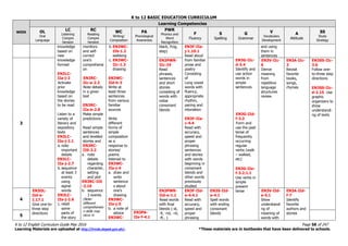 K to 12 BASIC EDUCATION CURRICULUM
K to 12 English Curriculum Guide May 2016 Page 58 of 247
Learning Materials are uploaded at http://lrmds.deped.gov.ph/. *These materials are in textbooks that have been delivered to schools.
WEEK
Learning Competencies
OL
Oral
Language
LC
Listening
Compre
hension
RC
Reading
Compre
hension
WC
Writing/
Composition
PA
Phonological
Awareness
PWR
Phonics and
Word
Recognition
F
Fluency
S
Spelling
G
Grammar
V
Vocabulary
Development
A
Attitude
SS
Study
Strategy
knowledge
based on
new
knowledge
formed
EN3LC-
IIa-j-2
Activate
prior
knowledge
based on
the stories
to be read
Listen to a
variety of
literary and
expository
texts
EN3LC-
IIa-j-2.1
a. note
important
details
EN3LC-
IIa-j-2.7
b. sequence
at least 3
events
using
signal
words
EN3LC-
IIa-j-2.6
c. retell
some
parts of
the story
monitors
and self-
correct
one’s
comprehensi
on
EN3RC-
IIc-e-2.2
Note details
in a given
text
EN3RC-
IIa-b-2.8
Make simple
predictions
Read simple
sentences
and levelled
stories and
EN3RC-
II0-2.2
a. note
details
regarding
character,
setting
and plot
EN3RC-II0
-2.10
b. sequence
3 events
(Note:
different
comprehensio
n skills may
recur in
b. EN3WC-
IIb-1.2
webbing
c. EN3WC-
IIc-1.3
drawing
EN3WC-
IId-h-3
Write at
least three
sentences
from various
familiar
sources
Write
different
forms of
simple
composition
as a
response to
stories/
poems
listened to
EN3WC-
IIa-j-4
a. draw and
write
sentence
s about
one’s
drawing
EN3WC-
IIa-j-5
b. a note of
advice
EN3WC-
black, frog,
step)
EN3F-IIa-
j-1.10.1
Read aloud
from familiar
prose and
poetry
Consisting
of
Long vowel
words with
fluency,
appropriate
rhythm,
pacing and
intonation
EN3F-IIa-
c-4.4
Read with
accuracy,
speed and
proper
phrasing
sentences
and stories
with words
beginning in
consonant
blends and
other words
previously
studied
EN3G-IIc-
d-3.4
Identify and
use action
words in
simple
sentences
EN3G-IId-
f-3.2
Form and
use the past
tense of
frequently
occurring
regular
verbs (walk
– walked,
etc)
EN3G-IIe-
f-3.2.1.1
Use verbs in
simple
present
tense
and using
them in
sentences
3
EN3PWR-
IIc-24
Read
phrases,
sentences
and short
stories
consisting of
words with
initial
consonant
blends
EN3V-IIc-
6
Derive
meaning
from
repetitive
language
structures
review
EN3A-IIc-
2
Revisit
favorite
books,
songs,
rhymes
EN3SS-IIc-
3.6
Follow one-
to-three step
directions
EN3SS-IIc-
d-2.15 Use
graphic
organizers to
show
understandi
ng of texts
4
EN3OL-
IId-e-
1.17.1
Give one-to-
three step
directions
EN3PWR-
IId-e-1.1
Read words
with final
blends (-st,
-lt, -nd, -nt,
-ft.. )
EN3F-IId-
e-4.4.1
Read with
accuracy,
speed and
proper
phrasing
EN3S-IId-
e-4.1
Spell words
with ending
consonant
blends
EN3V-IId-
e-5.1
Show
understandi
ng of
meaning of
words with
EN3A-IId-
f-7
Identify
favorite
authors and
stories
5
EN3PA-
IIe-f-4.1
 