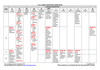 K to 12 BASIC EDUCATION CURRICULUM
K to 12 English Curriculum Guide May 2016 Page 59 of 247
Learning Materials are uploaded at http://lrmds.deped.gov.ph/. *These materials are in textbooks that have been delivered to schools.
WEEK
Learning Competencies
OL
Oral
Language
LC
Listening
Compre
hension
RC
Reading
Compre
hension
WC
Writing/
Composition
PA
Phonological
Awareness
PWR
Phonics and
Word
Recognition
F
Fluency
S
Spelling
G
Grammar
V
Vocabulary
Development
A
Attitude
SS
Study
Strategy
EN3LC-
IIa-j-3.15
d. differentia
te real
from
make-
believe
EN3LC-
IIa-j-2.8
e. infer
feelings
and traits
of
characters
EN3LC-
IIa-j-2.16
f. identify
cause and
effect
EN3LC-
IIa-j-2.17
g. draw
conclusio
ns
EN3LC-IIf-
h- 2.8
Make simple
inferences
about
thoughts
and feelings
based from
texts
viewed/
listened to
EN3LC-IIi-
different
quarters)
IIa-j-6
c. Thank
you letter
EN3WC-
IIa-j-7
d. descriptiv
e
paragrap
h
EN3WC-
IIa-j-8
e. another
ending
for a
story
EN3WC-
IIa-j-2.2
f. a diary
EN3WC-
IIa-j-9
g. a short
paragrap
h, etc.
EN3WC-
IIi-j-2.6
Use
appropriate
punctuation
marks
Identify
sounds and
count
syllables in
words
preceded by
short e, a,
i,o and u
words (belt,
sand, raft)
sentences
and stories
consisting of
words with
ending
consonant
blends
and other
words
previously
studied
final
consonant
blends
through
drawing,
actions,
and using
them in
sentences
6
EN3OL-
IIf-1.11
Restate and
retell
information
EN3PWR-
IIf-1.1
Read
phrases,
sentences
and short
stories
consisting of
words with
final
consonant
blends and
other words
previously
studied and
the
questions
about them
EN3SS-IIf-
h-1.5
Locate
information
using print
and non-
print sources
7
EN3OL-
IIg-h-2.1
Recall and
share
experiences,
film viewed
and story
read/listene
d to as
springboard
EN3PWR-
IIg-h-22
Read words
with initial
and final
consonant
digraph ch
EN3F-IIg-
h-4.4.2
Read with
accuracy,
speed and
proper
phrasing
sentences
and stories
with words
EN3S-IIg-
h-4.2
Spell words
with
consonant
digraphs ch
and sh
EN3G-IIe-
f-3.2.1.1
Use verbs in
simple
present and
past tense
EN3V-IIg-
h-5.2
Show
understandi
ng of
meaning of
words with
consonant
digraphs ch
through
8
 