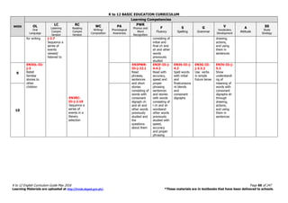 K to 12 BASIC EDUCATION CURRICULUM
K to 12 English Curriculum Guide May 2016 Page 60 of 247
Learning Materials are uploaded at http://lrmds.deped.gov.ph/. *These materials are in textbooks that have been delivered to schools.
WEEK
Learning Competencies
OL
Oral
Language
LC
Listening
Compre
hension
RC
Reading
Compre
hension
WC
Writing/
Composition
PA
Phonological
Awareness
PWR
Phonics and
Word
Recognition
F
Fluency
S
Spelling
G
Grammar
V
Vocabulary
Development
A
Attitude
SS
Study
Strategy
for writing j-2.7
Sequence a
series of
events
viewed/
listened to
EN3RC-
IIi-j-2.10
Sequence a
series of
events in a
literary
selection
consisting of
initial and
final ch and
sh and other
words
previously
studied
drawing,
actions,
and using
them in
sentences
9
EN3OL-IIi-
j-3
Retell
familiar
stories to
other
children
EN3PWR-
IIi-j-22.1
Read
phrases,
sentences
and short
stories
consisting of
words with
consonant
digraph ch
and sh and
other words
previously
studied and
the
questions
about them
EN3F-IIi-j-
4.4.2
Read with
accuracy,
speed and
proper
phrasing
sentences
and stories
with words
consisting of
l ch and sh
wordsand
other words
previously
studied with
speed,
accuracy
and proper
phrasing
EN3S-IIi-j-
4.3
Spell words
with initial
and
finalconsona
nt blends
and
consonant
digraphs
EN3G-IIi-
j-3.2.2
Use verbs
in simple
future tense
EN3V-IIi-j-
5.3
Show
understandi
ng of
meaning of
words with
consonant
digraphs sh
through
drawing,
actions,
and using
them in
sentences
10
 