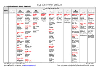 K to 12 BASIC EDUCATION CURRICULUM
K to 12 English Curriculum Guide May 2016 Page 61 of 247
Learning Materials are uploaded at http://lrmds.deped.gov.ph/. *These materials are in textbooks that have been delivered to schools.
3rd
Quarter: Developing Reading and Writing
WEEK
Learning Competencies
OL
Oral Language
LC
Listening
Comprehension
RC
Reading
Comprehension
WC
Writing/
Composition
PWR
Phonics and
Word
Recognition
F
Fluency
S
Spelling
G
Grammar
V
Vocabulary
Development
A
Attitude
SS
Study Strategy
1
EN3LC-IIIa-
b-2.1
Recall details
from texts
viewed/
listened to
EN3LC-IIIb-
2.19
Identify
possible
solutions to
problems
EN3LC-IIIb-
4
Infer print
sources
EN3LC-IIIc-
d-2.5
Validate ideas
made after
listening to a
story
EN3LC-
IIIa-j-1.1
Activate prior
knowledge
based on new
knowledge
formed
EN3LC-IIIa-
j-2
Activate prior
knowledge
(Note: The
text that they
will read
should be
controlled
depending on
the PWR
lesson.)
EN3RC-IIIa
2.7.1
Identify
several
effects based
on a given
cause
EN3RC-IIIa
2.11
Make
inferences
and draw
conslusions
based on
texts
(pictures, title
and content
words)
EN3RC-IIIa
2.13
Distinguish
fact from
opinion
EN3RC-
IIIa-b-2.13
Identify cause
EN3WC-
IIIa-1
Participate in
generating
ideas through
prewriting
activities
EN3PWR-
IIIa-b-5
Read words
with long a
sound (long a
ending in e)
EN3F-IIIa-
1.6
Read grade 3
level texts
consisting of
words with
long vowel
sound with at
least 95-
100%
accuracy
EN3F-IIIa-
j-3.5.1
Read grade 3
level texts
consisting of
2-syllable
words with
long vowel
sound with at
least 95-
100%
accuracy
EN3F-IIIa-
j-1.10.1
Read aloud
from familiar
prose and
poetry
Consisting of
Long vowel
words with
fluency,
appropriate
rhythm,
pacing and
EN3S-IIIa-
d-4
Spell words
that were
introduced
during word
recognition
EN3G-IIIa-
b-4.2.1
Use
demonstrativ
e pronouns
(this,/that,
these/those)
EN3V-IIIa-7
Recognize
some words
represented
by common
abbreviations
(e.g. Mr.
Ave., Oct.)
EN1V-IIIa-
c-13.1,13.2
Give the
synonyms
and antonyms
of somewords
EN1V-IIIa-
j-25
Show
understandin
g of meaning
of long vowel
words (a, i, o,
and u)
through
drawing,
actions, and
using them in
sentences
EN3V-IIIb-
d-13
Increase
vocabulary
through
Synonyms
(e.g.
quick/fast)
EN3A-IIIa-
7
Identify
favorite
authors and
stories
EN3SS-IIIa-
1.3
Get
information
from index
and table of
contents
2
EN3WC-
IIIb-c-3
Write at least
three
sentences
from various
familiar
sources
EN3A-IIIb-
c-2.9
Take part in
creative
responses to
stories like
preparing
logs, journal
and other oral
presentations
EN3SS-IIIb-
i-1.2
Engage in a
variety of
ways to share
information
(e.g. role
playing,)
reporting,
summarizing,
retelling and
show and tell
 