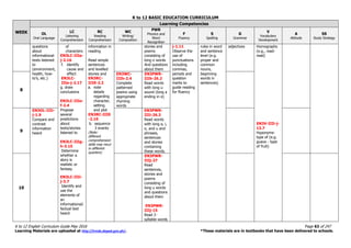 K to 12 BASIC EDUCATION CURRICULUM
K to 12 English Curriculum Guide May 2016 Page 63 of 247
Learning Materials are uploaded at http://lrmds.deped.gov.ph/. *These materials are in textbooks that have been delivered to schools.
WEEK
Learning Competencies
OL
Oral Language
LC
Listening
Comprehension
RC
Reading
Comprehension
WC
Writing/
Composition
PWR
Phonics and
Word
Recognition
F
Fluency
S
Spelling
G
Grammar
V
Vocabulary
Development
A
Attitude
SS
Study Strategy
questions
about
informational
texts listened
to
(environment,
health, how-
to’s, etc.)
of
characters
EN3LC-IIIa-
j-2.16
f. identify
cause and
effect
EN3LC-
IIIa-j-2.17
g. draw
conclusions
EN3LC-IIIe-
f-2.4
Propose
several
predictions
about
texts/stories
listened to
EN3LC-IIIg-
h-3.15
Determine
whether a
story is
realistic or
fantasy
EN3LC-IIIi-
j-3.7
Identify and
use the
elements of
an
informational/
factual text
heard
information in
reading
Read simple
sentences
and levelled
stories and
EN3RC-
III0-2.2
a. note
details
regarding
character,
setting
and plot
EN3RC-III0
-2.10
b. sequence
3 events
(Note:
different
comprehension
skills may recur
in different
quarters)
stories and
poems
consisting of
long o words
And questions
about them
j-1.11
Observe the
use of
punctuations
including
commas,
periods and
question
marks to
guide reading
for fluency
rules in word
and sentence
level (e.g.
proper and
common
nouns,
beginning
words in
sentences)
adjectives Homographs
(e.g., read-
read)
EN3V-IIIi-j-
13.7
Hyponyms-
type of (e.g.
guava - type
of fruit)
8
EN3WC-
IIIh-2.4
Complete
patterned
poems using
appropriate
rhyming
words
EN3PWR-
IIIh-26.2
Read words
with long u
sound (long a
ending in e)
9
EN3OL-IIIi-
j-1.9
Compare and
contrast
information
heard
EN3PWR-
IIIi-26.3
Read words
with long a, i,
o, and u and
phrases,
sentences
and stories
containing
these words.
10
EN3PWR-
IIIj-27
Read
sentences,
stories and
poems
consisting of
long u words
and questions
about them
EN3PWR-
IIIj-15
Read 2-
syllable words
 