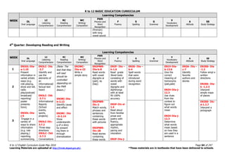 K to 12 BASIC EDUCATION CURRICULUM
K to 12 English Curriculum Guide May 2016 Page 64 of 247
Learning Materials are uploaded at http://lrmds.deped.gov.ph/. *These materials are in textbooks that have been delivered to schools.
WEEK
Learning Competencies
OL
Oral Language
LC
Listening
Comprehension
RC
Reading
Comprehension
WC
Writing/
Composition
PWR
Phonics and
Word
Recognition
F
Fluency
S
Spelling
G
Grammar
V
Vocabulary
Development
A
Attitude
SS
Study Strategy
(fireman)
with long
vowel sound
4th
Quarter: Developing Reading and Writing
WEEK
Learning Competencies
OL
Oral Language
LC
Listening
Comprehension
RC
Reading
Comprehension
WC
Writing/
Composition
PWR
Phonics and
Word
Recognition
F
Fluency
S
Spelling
G
Grammar
V
Vocabulary
Development
A
Attitude
SS
Study Strategy
1
EN3OL-IVa-
e-1.19
Present
information in
varied artistic
ways (e.g.
role playing,
show and tell,
radio
play/podcast/
broadcast/
reporting/
poster
presenta
tions)
EN3OL-IVa-
j-5
Engage in a
variety of
ways to share
information
(e.g. role
playing,)
reporting,
summarizing,
EN3LC- IVa
-3.7
Identify and
use the
elements of
an
informational/
factual text
heard
EN3LC- IVb
-3.7.1
Informational
Reports
(School
events,
sports,
projects)
EN3LC-IVc-
3.7.2
Three-step
directions
EN3LC- IVd
-3.7.3
Conversations
(Note: The
text that they
will read
should be
controlled
depending on
the PWR
lesson.)
EN3RC-IVa-
b-2.13
Identify cause
and effect
EN3RC- IVa
–b-2.14
Show
understandin
g of a story
by present
ing them in
through
dramatization
EN2WC-
IVa-e-22
Write a
simple story
EN3PWR-
IVa-b-8
Read words
with vowel
digraphs ai
(pail), ay
(bay)
EN3F- IVa –
h-1.6
Read grade
3level texts
consisting of
words with
vowel
digraphs and
diphthongs
with at least
95-100%
accuracy
EN3F-IVc-d-
1.4
Read aloud
from familiar
prose and
poetry with
fluency,
appropriate
rhythm,
pacing and
intonation
EN3F-IVa-j-
EN3S- IVa –
b-4
Spell words
that were
introduced
during word
recognition
EN1V-IVa-
b-13.6
Give the
correct
meaning of
homonyms
(pail,pale)
EN3V-IVa-j-
12.3
Use clues
from the
context to
figure out
what words
mean
EN3V-IVa-j-
12.3
Determine
what words
mean based
on how they
are used in a
sentence
EN3A- IVa –
c-7
Identify
favorite
authors and
stories
EN3SS- IVa
-1.3
Follow simpl e
written
directions
EN3SS- IVa-
b -1.2.3
Interpret
simple maps
of places
2
3
EN3PWR-
IVc-2
Match words,
phrases and
sentences
containing
these words
with pictures
EN3PWR-
IVc-28
Read stories
containing
these words
EN3SS- IVc-
d-1.2.7
Interpret a
pictograph
 