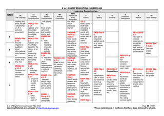 K to 12 BASIC EDUCATION CURRICULUM
K to 12 English Curriculum Guide May 2016 Page 65 of 247
Learning Materials are uploaded at http://lrmds.deped.gov.ph/. *These materials are in textbooks that have been delivered to schools.
WEEK
Learning Competencies
OL
Oral Language
LC
Listening
Comprehension
RC
Reading
Comprehension
WC
Writing/
Composition
PWR
Phonics and
Word
Recognition
F
Fluency
S
Spelling
G
Grammar
V
Vocabulary
Development
A
Attitude
SS
Study Strategy
retelling and
show and tell
(depending
on th e
selection
presented)
EN3OL-IVa-
j-3.2
Ask and
respond to
questions
about
informational
texts listened
to
(environment,
health, how-
to’s, etc)
EN3OL-IV
a-j-1.9
Compare and
contrast
information
heard
EN3LC-IVa-
j-1.1
Activate prior
knowledge
based on new
knowledge
formed
EN3LC-IVa-
j-2
Activate prior
knowledge
based on the
stories to be
read.
Listen to a
variety of
literary and
expository
texts
EN3LC-IVa-
j-2.1
a. note
important
details
EN3LC-IVa-
j-2.7
b. sequence
at least 3
events
using
signal
words
EN3LC-IVa-
j-2.6
c. retell
some
parts of
, role playing
etc.
Read simple
sentences
and levelled
stories and
EN3RC-I0-
2.2
a. note
details
regarding
character,
setting
and plot
EN3RC-I0 -
2.10
b. sequence
3 events
(Note:
different
comprehension
skills may recur
in different
quarters)
EN3RC -IVc-
d-1.2
Interpret
simple maps
of unfamiliar
places, signs
and symbols
EN3RC -
IVe-g-1.2
Interpret
pictographs
and other
words
previously
learned
3.5.1
Read grade 3
level texts
consisting of
2-syllable
words with
long vowel
sound with at
least 95-
100%
accuracy
EN3F-IVa-j-
1.10.1
Read aloud
from familiar
prose and
poetry
Consisting of
Long vowel
words with
fluency,
appropriate
rhythm,
pacing and
intonation
EN3F-IVa-j-
1.8
Read with
automaticity
100 2nd and
3rd
grade
high-
frequency/
sight words
EN3F-IVa-j-
EN3V-IVf-g-
13.6
Use
homonyms
correctly
(meat- meet,
road, -rode)
EN3V-IVg-i-
9
Use known
words to
perform
artistic
theme-based
activities(e.g.
interviews,
telephone
conversation,
role-play,
etc.) using
common sight
4
EN3PWR-
IVd-e-22
and 29
Read words
with vowel
digraphs ea
and ee and
phrases,
sentences
and stories
containing
these words.
EN2S-IVd-f-
5
Spell some
irregularly -
spelled words
(e.g. have,
said, please,
because)
EN3A-IVd-f-
2.9
Take part in
creative
responses to
stories like
preparing
logs, journal
and other oral
presentations
5
EN3SS- IVe-
f -1.2.2
Interpret
simple
tables
6
EN2WC-IVf-
j-2.3
Make a card
for various
occasions
(birthday,
Christmas,
New Year,
etc)
EN3PWR-
IVf-g-8
Read words
with vowel
digraphs
oo(food), oa
(road)
EN3PWR-
IVg-2
Match words,
phrases and
sentences
containing
these words
with pictures
EN3PWR-
IVg-28
Read stories
containing
7
EN3S-IVg-i-
2.5
Use
capitalization
rules in word
and sentence
level (e.g.
proper and
common
nouns,
beginning
words in
sentences)
EN3G-IVg-7
Prepositions
EN3G-IVg-
h-7.3
Use the most
frequently
occurring
prepositions(e
.g. towards,
beside,, into,
etc.)
EN3A-IVg-i-
6
Take books
from home to
school or
vice-versa for
independent /
shared extra
reading
EN3SS- IVg-
h -1.2.1
Interpret a
bar graphs
 