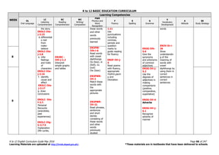 K to 12 BASIC EDUCATION CURRICULUM
K to 12 English Curriculum Guide May 2016 Page 66 of 247
Learning Materials are uploaded at http://lrmds.deped.gov.ph/. *These materials are in textbooks that have been delivered to schools.
WEEK
Learning Competencies
OL
Oral Language
LC
Listening
Comprehension
RC
Reading
Comprehension
WC
Writing/
Composition
PWR
Phonics and
Word
Recognition
F
Fluency
S
Spelling
G
Grammar
V
Vocabulary
Development
A
Attitude
SS
Study Strategy
the story
EN3LC-IVa-
j-3.15
d. differentiat
e real
from
make-
believe
EN3LC-IVa-
j-2.8
e. infer
feelings
and traits
of
characters
EN3LC-IVa-
j-2.16
f. identify
cause and
effect
EN3LC-IVa-
j-2.17
g. draw
conclusions
EN3LC- IVe-
f-3.7.
Personal
Recounts
(anecdotes,
past
experiences)
EN3LC-IVg-
h-3.7.5
Explanation
(life cycles,
EN3RC -
IVh-j-1.2
Interpret
simple graphs
and tables
these words
and other
words
previously
learned
1.11
Use
punctuations
including
commas,
periods and
question
marks to
guide reading
for fluency
EN3F-IVi-j-
5
Read poems
with fluency,
appropriate
rhythm,pacin
g and
intonation
EN3G-IVh-
5.6
Give the
synonyms
and antonyms
of common
adjectives
words
EN3V-Ih-i-
26
Show
understandin
g of the
meaning of
words with
vowel
diphthongs by
using them in
correct
sentences in
correct
sentences
8
EN2PW-
IVh-i-6
Read words
with vowel
diphthongs
Oy (boy), oi
(boil), ou
(out)
Ow (bow)
EN3PWR-
IVi-2
Match these
words with
the
appropriate
pictures
EN3PWR-
IVi-21
Read phrases,
sentences
and short
stories
consisting of
these words
and other
words
previously
studied
9
EN3G-IVi-j-
5.2
Use the
degrees of
adjectives in
making
comparisons
(positive,
comparative,
superlative)
EN3G-IVi-6
Adverbs
EN3G-IVi-j-
6.1
Recognize
adverbs of
manner
 