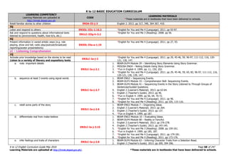 K to 12 BASIC EDUCATION CURRICULUM
K to 12 English Curriculum Guide May 2016 Page 68 of 247
Learning Materials are uploaded at http://lrmds.deped.gov.ph/. *These materials are in textbooks that have been delivered to schools.
LEARNING COMPETENCY
Learning Materials are uploaded at
http://lrmds.deped.gov.ph
CODE
LEARNING MATERIALS
*These materials are in textbooks that have been delivered to schools.
Retell familiar stories to other children EN3A-IIi-j-3 English 2. 2013. pp 317, 340, 364-367, 410.
3Q
Listen and respond to others EN3OL-IIIc-1.16.2 *English for You and Me 4 (Language). 2011. pp 93-97.
Ask and respond to questions about informational texts
listened to (environment, health, how-to’s, etc.)
EN1LC-IIIg-h-3.2
*English for You and Me 3 (Reading). 2008. pp 56.
4Q
Present information in varied artistic ways (e.g. role
playing, show and tell, radio play/podcast/broadcast/
reporting/poster presentations)
EN3OL-IVa-e-1.19
*English for You and Me 4 (Language). 2011. pp 27, 93.
LC – Listening Comprehension
1Q
Activate prior knowledge based on the stories to be read
Listen to a variety of literary and expository texts
EN3LC-Ia-j-2
*English for You and Me 4 (Language). 2011. pp 29, 45-46, 59, 96-97, 111-112, 116, 120-
121, 130, 147.
a. note important details
EN3LC-Ia-j-2.1
1. BEAM-DLP4 Module 29 – Identifying Story Elements Using Story Grammar.
2. MISOSA ENG4 – Noting Details Using Story Grammar.
3. *Fun in English 4. 1999. pp. 11, 150, 202.
4. *English for You and Me 4 (Language). 2011. pp 29, 45-46, 59, 65, 82, 96-97, 111-112, 116,
120-121, 130, 139, 147.
b. sequence at least 3 events using signal words
EN3LC-Ia-j-2.7
1. BEAM ENG2 – Sequencing Events.
2. BEAM-DLP3 Module 33 – Comprehension Skill: Sequencing Events.
3. BEAM-DLP4 Module 41 – Sequencing Events in the Story Listened to Through Groups of
Sentences/Guided Questions.
4. English 2 (Learner’s Material). 2013. pp 63-64.
5. English 2 (Teacher’s Guide). 2013. pp 46.
6. *Fun in English 4. 1999. pp 56, 64, 70-72.
7. *English for You and Me 4 (Language). 2011. pp 96.
8. *English for You and Me 4 (Reading). 2011. pp 105, 115-116.
c. retell some parts of the story
EN3LC-Ia-j-2.6
1. BEAM ENG2 Module 7 – Organizing Ideas.
2. English 2 (Learner’s Material). 2013. pp 264.
3. English 2 (Teacher’s Guide). 2013. pp 137.
4. *Fun in English 4. 1999. pp 187.
d. differentiate real from make-believe
EN3LC-Ia-j-3.15
1. BEAM ENG3 Module 10 – Evaluating Ideas.
2. BEAM-DLP4 Module 68 – Reality or Fanciful.
3. English 2 (Learner’s Material). 2013. pp 276-278.
4. English 2 (Teacher’s Guide). 2013. pp 143-145.
5. *English for You and Me 3 (Reading). 2008. pp 159-161.
6. *Fun in English 4. 1999. pp 185, 187.
7. *English for You and Me 4 (Language). 2011. pp 179-181.
8. *English for You and Me 4 (Reading). 2011. pp 173-176.
e. infer feelings and traits of characters
EN3LC-Ia-j-2.8
1. BEAM-DLP4 Module 63 – Inferring Character Traits from a Selection Read.
2. English 2 (Teacher’s Guide). 2013. pp 209, 394-396.
 