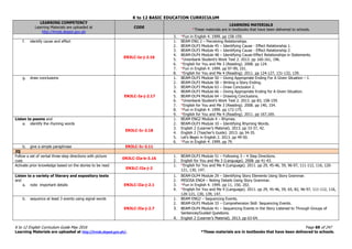 K to 12 BASIC EDUCATION CURRICULUM
K to 12 English Curriculum Guide May 2016 Page 69 of 247
Learning Materials are uploaded at http://lrmds.deped.gov.ph/. *These materials are in textbooks that have been delivered to schools.
LEARNING COMPETENCY
Learning Materials are uploaded at
http://lrmds.deped.gov.ph
CODE
LEARNING MATERIALS
*These materials are in textbooks that have been delivered to schools.
3. *Fun in English 4. 1999. pp 158-159.
f. identify cause and effect
EN3LC-Ia-j-2.16
1. BEAM ENG 2 – Perceiving Relationships.
2. BEAM-DLP3 Module 45 – Identifying Cause - Effect Relationship 1.
3. BEAM-DLP3 Module 45 – Identifying Cause - Effect Relationship 2.
4. BEAM-DLP4 Module 48 – Identifying Cause-Effect Relationships in Statements.
5. *Unionbank Student’s Work Text 2. 2013. pp 160-161, 196.
6. *English for You and Me 3 (Reading). 2008. pp 124.
7. *Fun in English 4. 1999. pp 97-99, 101.
8. *English for You and Me 4 (Reading). 2011. pp 124-127, 131-132, 139.
g. draw conclusions
EN3LC-Ia-j-2.17
1. BEAM-DLP3 Module 50 – Giving Appropriate Ending For A Given Situation – I.
2. BEAM-DLP3 Module 58 – Writing a Story Ending.
3. BEAM-DLP3 Module 63 – Draw Conclusion 2.
4. BEAM-DLP3 Module 66 – Giving Appropriate Ending for A Given Situation.
5. BEAM-DLP4 Module 64 – Drawing Conclusions.
6. *Unionbank Student’s Work Text 2. 2013. pp 83, 158-159.
7. *English for You and Me 3 (Reading). 2008. pp 140, 154.
8. *Fun in English 4. 1999. pp 172-175.
9. *English for You and Me 4 (Reading). 2011. pp 167,169.
Listen to poems and
a. identify the rhyming words
EN3LC-Ic-2.18
1. BEAM ENG2 Module 4 – Rhymes.
2. BEAM-DLP3 Module 10 – Identifying Rhyming Words.
3. English 2 (Learner’s Material). 2013. pp 33-37, 42.
4. English 2 (Teacher’s Guide). 2013. pp 34-35.
5. Let’s Begin in English 2. 2013. pp 49-50.
6. *Fun in English 4. 1999. pp 79.
b. give a simple paraphrase EN3LC-Ic-3.11
2Q
Follow a set of verbal three-step directions with picture
cues
EN3LC-IIa-b-3.16
1. BEAM-DLP3 Module 51 – Following 3 – 4 Step Directions.
2. English for You and Me 3 (Language). 2008. pp 41-43.
Activate prior knowledge based on the stories to be read
EN3LC-IIa-j-2
1. *English for You and Me 4 (Language). 2011. pp 29, 45-46, 59, 96-97, 111-112, 116, 120-
121, 130, 147.
Listen to a variety of literary and expository texts
and
a. note important details EN3LC-IIa-j-2.1
1. BEAM-DLP4 Module 29 – Identifying Story Elements Using Story Grammar.
2. MISOSA ENG4 – Noting Details Using Story Grammar.
3. *Fun in English 4. 1999. pp 11, 150, 202.
4. *English for You and Me 4 (Language). 2011. pp 29, 45-46, 59, 65, 82, 96-97, 111-112, 116,
120-121, 130, 139, 147.
b. sequence at least 3 events using signal words
EN3LC-IIa-j-2.7
1. BEAM ENG2 – Sequencing Events.
2. BEAM-DLP3 Module 33 – Comprehension Skill: Sequencing Events.
3. BEAM-DLP4 Module 41 – Sequencing Events in the Story Listened to Through Groups of
Sentences/Guided Questions.
4. English 2 (Learner’s Material). 2013. pp 63-64.
 