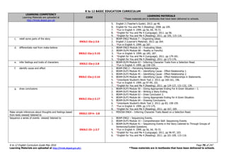 K to 12 BASIC EDUCATION CURRICULUM
K to 12 English Curriculum Guide May 2016 Page 70 of 247
Learning Materials are uploaded at http://lrmds.deped.gov.ph/. *These materials are in textbooks that have been delivered to schools.
LEARNING COMPETENCY
Learning Materials are uploaded at
http://lrmds.deped.gov.ph
CODE
LEARNING MATERIALS
*These materials are in textbooks that have been delivered to schools.
5. English 2 (Teacher’s Guide). 2013. pp 46.
6. English for You and Me 3 (Reading). 2008. pp 109.
7. *Fun in English 4. 1999. pp 56, 64, 70-72.
8. *English for You and Me 4 (Language). 2011. pp 96.
9. *English for You and Me 4 (Reading). 2011. pp 105, 115-116.
c. retell some parts of the story
EN3LC-IIa-j-2.6
1. BEAM ENG2 Module 7 – Organizing Ideas.
2. English 2 (Learner’s Material). 2013. pp 264.
3. *Fun in English 4. 1999. pp 187.
d. differentiate real from make-believe
EN3LC-IIa-j-3.15
1. BEAM ENG3 Module 10 – Evaluating Ideas.
2. BEAM-DLP4 Module 68 – Reality or Fanciful.
3. *Fun in English 4. 1999. pp 185, 187.
4. *English for You and Me 4 (Language). 2011. pp 179-181.
5. *English for You and Me 4 (Reading). 2011. pp 173-176.
e. infer feelings and traits of characters
EN3LC-IIa-j-2.8
1. BEAM-DLP4 Module 63 – Inferring Character Traits from a Selection Read.
2. *Fun in English 4. 1999. pp 158-159.
f. identify cause and effect
EN3LC-IIa-j-2.16
1. BEAM ENG 2 – Perceiving Relationships.
2. BEAM-DLP3 Module 45 – Identifying Cause - Effect Relationship 1.
3. BEAM-DLP3 Module 45 – Identifying Cause - Effect Relationship 2.
4. BEAM-DLP4 Module 48 – Identifying Cause - Effect Relationships in Statements.
5. *Unionbank Student’s Work Text 2. 2013. pp 160-161, 196.
6. *Fun in English 4. 1999. pp 97-99, 101.
7. *English for You and Me 4 (Reading). 2011. pp 124-127, 131-132, 139.
g. draw conclusions
EN3LC-IIa-j-2.17
1. BEAM-DLP3 Module 50 – Giving Appropriate Ending For A Given Situation – I.
2. BEAM-DLP3 Module 58 – Writing a Story Ending.
3. BEAM-DLP3 Module 63 – Draw Conclusion 2.
4. BEAM-DLP3 Module 66 – Giving Appropriate Ending for A Given Situation.
5. BEAM-DLP4 Module 64 – Drawing Conclusions.
6. *Unionbank Student’s Work Text 2. 2013. pp 83, 158-159.
7. *Fun in English 4. 1999. pp 172-175.
8. *English for You and Me 4 (Reading). 2011. pp 167, 169.
Make simple inferences about thoughts and feelings based
from texts viewed/ listened to
EN3LC-IIf-h- 2.8
1. MISOSA ENG4 – Inferring Character Traits Based on a Selection Read.
Sequence a series of events viewed/ listened to
EN3LC-IIi- j-2.7
1. BEAM ENG2 – Sequencing Events.
2. BEAM-DLP3 Module 33 – Comprehension Skill: Sequencing Events.
3. BEAM-DLP4 Module 41 – Sequencing Events in the Story Listened to Through Groups of
Sentences/Guided Questions.
4. *Fun in English 4. 1999. pp 56, 64, 70-72.
5. *English for You and Me 4 (Language). 2011. pp 96-97, 103.
6. *English for You and Me 4 (Reading). 2011. pp 101-109, 115-116.
 