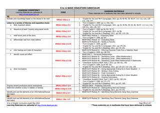 K to 12 BASIC EDUCATION CURRICULUM
K to 12 English Curriculum Guide May 2016 Page 71 of 247
Learning Materials are uploaded at http://lrmds.deped.gov.ph/. *These materials are in textbooks that have been delivered to schools.
LEARNING COMPETENCY
Learning Materials are uploaded at
http://lrmds.deped.gov.ph
CODE
LEARNING MATERIALS
*These materials are in textbooks that have been delivered to schools.
3Q
Activate prior knowledge based on the stories to be read.
EN3LC-IIIa-j-2
1. *English for You and Me 4 (Language). 2011. pp 29, 45-46, 59, 96-97, 111-112, 116, 120-
121, 130, 147.
Listen to a variety of literary and expository texts
a. Note important details EN3LC-IIIa-j-2.1
1. *Fun in English 4. 1999. pp 11, 150, 202.
2. *English for You and Me 4 (Language). 2011. pp 29, 45-46, 59, 65, 82, 96-97, 111-112, 116,
120-121, 130, 139, 147.
b. Sequence at least 3 events using signal words
EN3LC-IIIa-j-2.7
1. *Fun in English 4. 1999. pp 56, 64, 70-72.
2. *English for You and Me 4 (Language). 2011. pp 96.
3. *English for You and Me 4 (Reading). 2011. pp 105, 115-116.
c. retell some parts of the story
EN3LC-IIIa-j-2.6
1. BEAM ENG2 Module 7 – Organizing Ideas.
2. *Fun in English 4. 1999. pp 187.
d. differentiate real from make-believe
EN3LC-IIIa-j-3.15
1. BEAM ENG3 Module 10 – Evaluating Ideas.
2. BEAM-DLP4 Module 68 – Reality or Fanciful.
3. *Fun in English 4. 1999. pp 187.
4. *English for You and Me 4 (Language). 2011. pp 179-181.
5. *English for You and Me 4 (Reading). 2011. pp 173-176.
e. infer feelings and traits of characters
EN3LC-IIIa-j-2.8
1. BEAM-DLP4 Module 63 – Inferring Character Traits from a Selection Read.
2. *Fun in English 4. 1999. pp 158-159.
f. identify cause and effect
EN3LC-IIIa-j-2.16
1. BEAM ENG 2 – Perceiving Relationships.
2. BEAM-DLP3 Module 45 – Identifying Cause - Effect Relationship 1.
3. BEAM-DLP3 Module 45 – Identifying Cause - Effect Relationship 2.
4. BEAM-DLP4 Module 48 – Identifying Cause-Effect Relationships in Statements.
5. *Unionbank Student’s Work Text 2. 2013. pp 160-161, 196.
6. *Fun in English 4. 1999. pp 97-99, 101.
7. *English for You and Me 4 (Reading). 2011. pp 124-127, 131-132, 139.
g. draw conclusions
EN3LC-IIIa-j-2.17
1. BEAM-DLP3 Module 50 – Giving Appropriate Ending for A Given Situation – I.
2. BEAM-DLP3 Module 58 – Writing a Story Ending.
3. BEAM-DLP3 Module 63 – Draw Conclusion 2.
4. BEAM-DLP3 Module 66 – Giving Appropriate Ending for A Given Situation.
5. BEAM-DLP4 Module 64 – Drawing Conclusions.
6. *Unionbank Student’s Work Text 2. 2013. pp 83, 158-159.
7. *Fun in English 4. 1999. pp 172-175.
8. *English for You and Me 4 (Reading). 2011. pp 167, 169.
Propose several predictions about texts/stories EN3LC-IIIe-f-2.4 1. MISOSA ENG4 – Predicting Outcomes.
Determine whether a story is realistic or fantasy
EN3LC-IIIg-h-3.15
1. BEAM-DLP3 Module 69 – Distinguishing Real and Fantasy.
2. *English for You and Me 4 (Reading). 2011. pp 173-176.
Identify and use the elements of an informational/factual
text heard
EN3LC-IIIi-j-3.7
1. BEAM-DLP4 Module 29 – Identifying Story Elements Using Story Grammar.
4Q
Identify and use the elements of an informational/factual
text heard
EN3LC- IVa -3.7
1. BEAM-DLP4 Module 29 – Identifying Story Elements Using Story Grammar.
 
