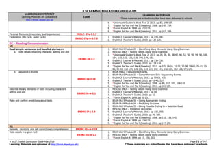 K to 12 BASIC EDUCATION CURRICULUM
K to 12 English Curriculum Guide May 2016 Page 73 of 247
Learning Materials are uploaded at http://lrmds.deped.gov.ph/. *These materials are in textbooks that have been delivered to schools.
LEARNING COMPETENCY
Learning Materials are uploaded at
http://lrmds.deped.gov.ph
CODE
LEARNING MATERIALS
*These materials are in textbooks that have been delivered to schools.
6. *Unionbank Student’s Work Text 2. 2013. pp 83, 158-159.
7. *English for You and Me 3 (Reading). 2008. pp 140, 154.
8. *Fun in English 4. 1999. pp 172-175.
9. *English for You and Me 4 (Reading). 2011. pp 167, 169.
Personal Recounts (anecdotes, past experiences) EN3LC- IVe-f-3.7
Explanation (life cycle, water cycle)
EN3LC-IVg-h-3.7.5
1. English 2 (Learner’s Material). 2013. pp 239-240.
2. English 2 (Teacher’s Guide). 2013. pp 125-126.
RC – Reading Comprehension
1Q
Read simple sentences and levelled stories and
a. note details regarding character, setting and plot
EN3RC-I0-2.2
1. BEAM-DLP4 Module 29 – Identifying Story Elements Using Story Grammar.
2. MISOSA ENG4 – Noting Details Using Story Grammar.
3. *Unionbank Student’s Work Text 2. 2013. pp 20, 28, 30, 38-42, 48, 53, 56, 90, 94, 98, 100,
104, 110, 132, 136, 138, 144, 176, 182.
4. English 2 (Learner’s Material). 2013. pp 236-238.
5. English 2 (Teacher’s Guide). 2013. pp 123-124.
6. *English for You and Me 4 (Reading). 2011. pp 2-3, 14-16, 31-32, 37-38, 59-63, 70-71, 73-
82, 90-92, 110-114, 128-130, 133-134, 140-143, 156-159, 162-168, 171-172.
b. sequence 3 events
EN3RC-I0-2.10
1. BEAM ENG2 – Sequencing Events.
2. BEAM-DLP3 Module 33 – Comprehension Skill: Sequencing Events.
3. English 2 (Learner’s Material). 2013. pp 59-64, 430.
4. English 2 (Teacher’s Guide). 2013. pp 45-46, 227.
5. *English for You and Me 3 (Reading). 2008. pp 89, 102, 103, 108-110.
6. *English for You and Me 4 (Reading). 2011. pp 101-109.
Describe literary elements of texts including characters
setting and plot
EN3RC-Ic-e-2.1
1. MISOSA ENG4 – Noting Details Using Story Grammar.
2. English 2 (Learner’s Material). 2013. pp 40.
3. English 2 (Teacher’s Guide). 2013. pp 32.
4. *Fun in English 4. 1999. pp 20-23.
Make and confirm predictions about texts
EN3RC-If-j-2.8
1. BEAM-DLP3 Module 50 – Giving Appropriate Ending.
2. BEAM-DLP4 Module 54 – Predicting Outcome.
3. BEAM-DLP4 Module 55 – Giving Possible Ending to a Selection Read.
4. MISOSA ENG4 – Predicting Outcomes.
5. English 2 (Learner’s Material). 2013. pp 137, 350.
6. English 2 (Teacher’s Guide). 2013. pp 76, 184.
7. *English for You and Me 3 (Reading). 2008. pp 132, 138, 140.
8. *Fun in English 4. 1999. pp 134-135.
9. *English for You and Me 4 (Reading). 2011. pp 144-148.
2Q
Rereads, monitors and self-correct one’s comprehension EN3RC-IIa-b-2.19
Note details in a given text
EN3RC-IIc-e-2.2
1. BEAM-DLP4 Module 29 – Identifying Story Elements Using Story Grammar.
2. MISOSA ENG4 – Noting Details Using Story Grammar.
3. *Fun in English 4. 1999. pp 11, 150, 202.
 