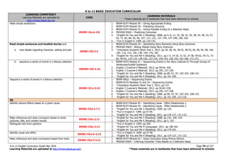 K to 12 BASIC EDUCATION CURRICULUM
K to 12 English Curriculum Guide May 2016 Page 74 of 247
Learning Materials are uploaded at http://lrmds.deped.gov.ph/. *These materials are in textbooks that have been delivered to schools.
LEARNING COMPETENCY
Learning Materials are uploaded at
http://lrmds.deped.gov.ph
CODE
LEARNING MATERIALS
*These materials are in textbooks that have been delivered to schools.
Make simple predictions
EN3RC-IIa-b-2.8
1. BEAM-DLP3 Module 50 – Giving Appropriate Ending.
2. BEAM-DLP4 Module 54 – Predicting Outcome.
3. BEAM-DLP4 Module 55 – Giving Possible Ending to a Selection Read.
4. MISOSA ENG4 – Predicting Outcomes.
5. *English for You and Me 3 (Reading). 2008. pp 4, 8, 11, 22, 28, 32, 35, 38, 42, 46, 53, 57,
65, 72, 83, 89, 92, 94, 107, 113, 131, 137, 144, 147-148, 158, 165.
6. *Fun in English 4. 1999. pp 134-135.
Read simple sentences and levelled stories and
a. note details regarding character, setting and plot
EN3RC-II0-2.2
1. BEAM-DLP4 Module 29 – Identifying Story Elements Using Story Grammar.
2. MISOSA ENG4 – Noting Details Using Story Grammar.
3. *Unionbank Student’s Work Text 2. 2013. pp 20, 28, 30, 38-42, 48-53, 56, 90, 94, 98, 100,
104, 110, 132, 136, 138, 144, 176, 182.
4. *English for You and Me 4 (Reading). 2011. pp 2-3, 14-16, 31-32, 37-38, 59-63, 70-71, 73-
82, 90-92, 110-114, 128-130, 133-134, 140-143, 156-159, 162-168, 171-172.
b. sequence a series of events in a literary selection
2EN3RC-II0-2.10
1. BEAM-DLP4 Module 41 – Sequencing Events in the Story Listened to Through Groups of
Sentences/Guided Questions.
2. English 2 (Learner’s Material). 2013. pp 59-64, 430.
3. English 2 (Learner’s Material). 2013. pp 205, 227-228.
4. *English for You and Me 3 (Reading). 2008. pp 89, 91, 97, 102-103, 108-110.
5. *English for You and Me 4 (Reading). 2011. pp 101-109.
Sequence a series of events in a literary selection
EN3RC-IIi-j-2.10
1. BEAM ENG2 – Sequencing Events.
2. BEAM-DLP3 Modules 33 and 34 – Sequencing Events.
3. *Unionbank Student’s Work Text 2. 2013. pp 157.
4. English 2 (Learner’s Material). 2013. pp 59-64, 430.
5. English 2 (Learner’s Material). 2013. pp 205, 227-228.
6. *English for You and Me 3 (Reading). 2008. pp 89, 91, 97, 102-103, 108-110.
7. *English for You and Me 4 (Reading). 2011. pp 101-109, 115-116.
3Q
Identify several effects based on a given cause
EN3RC-IIIa 2.7.1
1. BEAM-DLP3 Module 45 – Identifying Cause - Effect Relationship 1.
2. BEAM-DLP3 Module 45 – Identifying Cause - Effect Relationship 2.
3. *English for You and Me 3 (Reading). 2008. pp 124.
4. *Fun in English 4. 1999. pp 97-99.
5. *English for You and Me 4 (Reading). 2011. pp 124-127, 131-132.
Make inferences and draw conclusion based on texts
(pictures, title, and content words)
EN3RC-IIIa-2.11
1. *English for You and Me 3 (Reading). 2008. pp 132, 140, 154.
2. *English for You and Me 4 (Reading). 2011. pp 5, 167.
Distinguish fact from opinions
EN3RC-IIIa-2.13
1. *Fun in English 4. 1999. pp 209.
2. *English for You and Me 4 (Language). 2011. pp 180-181.
3. *English for You and Me 4 (Reading). 2011. pp 179-181.
Identify cause and effect
EN3RC-IIIa-b-2.13
1. *Fun in English 4. 1999. pp 97-99.
2. *English for You and Me 4 (Reading). 2011. pp 124-127, 131-132.
Make inferences and draw conclusions based from texts
EN3RC-IIIe-f-2.11
1. BEAM-DLP3 Module 62 – Draw Conclusion Using Picture Stimuli.
2. MISOSA ENG4 – Inferring Character Traits Based on a Selection Read.
 