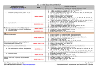 K to 12 BASIC EDUCATION CURRICULUM
K to 12 English Curriculum Guide May 2016 Page 75 of 247
Learning Materials are uploaded at http://lrmds.deped.gov.ph/. *These materials are in textbooks that have been delivered to schools.
LEARNING COMPETENCY
Learning Materials are uploaded at
http://lrmds.deped.gov.ph
CODE
LEARNING MATERIALS
*These materials are in textbooks that have been delivered to schools.
3. *English for You and Me 3 (Reading). 2008. pp 124, 132, 138, 140.
4. *English for You and Me 4 (Reading). 2011. pp 5, 167.
a. note details regarding character, setting and plot
EN3RC-III0-2.2
1. Unionbank Student’s Work Text 2. 2013. pp 20, 28, 30, 38-42, 48-53, 56, 90, 94, 98, 100,
104, 110, 132, 136, 138, 144, 176, 182.
2. English 2 (Learner’s Material). 2013. pp 123-124.
3. English 2 (Teacher’s Guide). 2013. pp 236-238.
4. *English for You and Me 3 (Reading). 2008. pp 4, 8, 11, 22, 28, 32, 35, 38, 42, 46, 53, 57,
65, 72, 83, 92, 94, 107, 113, 131, 144, 147-148, 158, 168.
5. *English for You and Me 4 (Reading). 2011. pp 2-3, 14-16, 31-32, 37-38, 59-63, 70-71, 73-
82, 90-92, 110-114, 128-130, 133-134, 140-143, 156-159, 162-168, 171-172.
b. sequence 3 events
EN3RC-III0-2.10
1. English 2 (Learner’s Material). 2013. pp 59-64, 430.
2. English 2 (Teacher’s Guide). 2013. pp 205, 227-228.
3. *English for You and Me 3 (Reading). 2008. pp 89, 91, 102-103, 108-110.
4. *English for You and Me 4 (Reading). 2011. pp 101-109.
Read simple sentences and levelled stories and
a. note details regarding character, setting and plot
EN3RC-III0-2.2
1. BEAM-DLP4 Module 29 – Identifying Story Elements Using Story Grammar.
2. MISOSA ENG4 – Noting Details Using Story Grammar.
b. sequence 3 events
EN3RC-III0-2.10
1. BEAM ENG2 – Sequencing Events.
2. BEAM-DLP3 Modules 33 and 34 – Sequencing Events.
4Q
Identify cause and effect
EN3RC-IVa-b-2.13
1. BEAM-DLP3 Module 45 – Identifying Cause - Effect Relationship 1.
2. BEAM-DLP3 Module 45 – Identifying Cause - Effect Relationship 2.
3. BEAM-DLP4 Module 48 – Identifying Cause-Effect Relationships in Statements.
4. *English for You and Me 3 (Reading). 2008. pp 124.
5. *Fun in English 4. 1999. pp 97-99.
6. *English for You and Me 4 (Reading). 2011. pp 124-127, 131-132.
Show understanding of a story by presenting them in
through dramatization, role playing etc. EN3RC- IVa –b-2.14
1. English 2 (Learner’s Material). 2013. pp 268, 319.
2. English 2 (Teacher’s Guide). 2013. pp 139, 168.
3. *Fun in English 4. 1999. pp 6.
Read simple sentences and levelled stories and
a. note details regarding character, setting and plot
EN3RC-I0-2.2
1. BEAM-DLP4 Module 29 – Identifying Story Elements Using Story Grammar.
2. MISOSA ENG4 – Noting Details Using Story Grammar.
3. *Unionbank Student’s Work Text 2. 2013. pp 20, 28, 30, 38-42, 48-53, 56, 90, 94, 98, 100,
104, 110, 132, 136, 138, 144, 176, 182.
4. *English for You and Me 4 (Reading). 2011. pp 2-3, 14-16, 31-32, 37-38, 59-63, 70-71, 73-
82, 90-92, 110-114, 128-130, 133-134, 140-143, 156-159, 162-168, 171-172.
b. sequence 3 events
EN3RC-I0-2.10
1. BEAM ENG2 – Sequencing Events.
2. BEAM-DLP3 Modules 33 and 34 – Sequencing Events.
3. *English for You and Me 4 (Reading). 2011. pp 101-109.
Interpret simple maps of unfamiliar places, signs and
symbols
EN3RC -IVc-d-1.2
1. Let’s Begin in English 2. 2013. pp 357-358.
2. *English for You and Me 3 (Language). 2008. pp 42.
3. *Fun in English 4. 1999. pp 195-196.
 