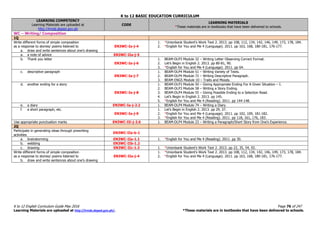 K to 12 BASIC EDUCATION CURRICULUM
K to 12 English Curriculum Guide May 2016 Page 76 of 247
Learning Materials are uploaded at http://lrmds.deped.gov.ph/. *These materials are in textbooks that have been delivered to schools.
LEARNING COMPETENCY
Learning Materials are uploaded at
http://lrmds.deped.gov.ph
CODE
LEARNING MATERIALS
*These materials are in textbooks that have been delivered to schools.
WC – Writing/ Composition
1Q
Write different forms of simple composition
as a response to stories/ poems listened to
a. draw and write sentences about one’s drawing
EN3WC-Ia-j-4
1. *Unionbank Student’s Work Text 2. 2013. pp 108, 112, 134, 142, 146, 149, 173, 178, 184.
2. *English for You and Me 4 (Language). 2011. pp 163, 168, 180-181, 176-177.
a. a note of advice EN3WC-IIa-j-5
b. Thank you letter
EN3WC-Ia-j-6
1. BEAM-DLP3 Module 32 – Writing Letter Observing Correct Format.
2. Let’s Begin in English 2. 2013. pp 80-81, 90.
3. *English for You and Me 4 (Language). 2011. pp 64.
c. descriptive paragraph
EN3WC-Ia-j-7
1. BEAM-DLP4 Module 51 – Writing Variety of Texts.
2. BEAM-DLP4 Module 72 – Writing Descriptive Paragraph.
3. BEAM ENG5 Module 10 – Traits and Moods.
d. another ending for a story
EN3WC-Ia-j-8
1. BEAM-DLP3 Module 50 – Giving Appropriate Ending For A Given Situation – I.
2. BEAM-DLP3 Module 58 – Writing a Story Ending.
3. BEAM-DLP4 Module 55 – Giving Possible Ending to a Selection Read.
4. Let’s Begin in English 2. 2013. pp 145.
5. *English for You and Me 4 (Reading). 2011. pp 144-148.
e. a diary EN3WC-Ia-j-2.2 1. BEAM-DLP4 Module 74 – Writing a Diary.
f. a short paragraph, etc.
EN3WC-Ia-j-9
1. Let’s Begin in English 2. 2013. pp 29, 37.
2. *English for You and Me 4 (Language). 2011. pp 102, 109, 181-182.
3. *English for You and Me 4 (Reading). 2011. pp 118, 161, 176, 183.
Use appropriate punctuation marks EN3WC-IIi-j-2.6 1. BEAM-DLP4 Module 23 – Writing a Paragraph/Short Story from One’s Experience.
2Q
Participate in generating ideas through prewriting
activities
EN3WC-IIa-b-1
a. brainstorming EN3WC-IIa-1.1 1. *English for You and Me 4 (Reading). 2011. pp 30.
b. webbing EN3WC-IIb-1.2
c. drawing EN3WC-IIc-1.3 1. *Unionbank Student’s Work Text 2. 2013. pp 22, 35, 54, 92.
Write different forms of simple composition
as a response to stories/ poems listened to
b. draw and write sentences about one’s drawing
EN3WC-IIa-j-4
1. *Unionbank Student’s Work Text 2. 2013. pp 108, 112, 134, 142, 146, 149, 173, 178, 184.
2. *English for You and Me 4 (Language). 2011. pp 163, 168, 180-181, 176-177.
 