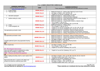 K to 12 BASIC EDUCATION CURRICULUM
K to 12 English Curriculum Guide May 2016 Page 77 of 247
Learning Materials are uploaded at http://lrmds.deped.gov.ph/. *These materials are in textbooks that have been delivered to schools.
LEARNING COMPETENCY
Learning Materials are uploaded at
http://lrmds.deped.gov.ph
CODE
LEARNING MATERIALS
*These materials are in textbooks that have been delivered to schools.
c. a note of advice EN3WC-IIa-j-5
d. Thank you letter
EN3WC-IIa-j-6
1. BEAM-DLP3 Module 32 – Writing Letter Observing Correct Format.
2. Let’s Begin in English 2. 2013. pp 80-81, 90.
3. *English for You and Me 4 (Language). 2011. pp 64.
e. descriptive paragraph
EN3WC-IIa-j-7
1. BEAM-DLP4 Module 51 – Writing Variety of Texts.
2. BEAM-DLP4 Module 72 – Writing Descriptive Paragraph.
f. another ending for a story
EN3WC-IIa-j-8
1. BEAM-DLP3 Module 50 – Giving Appropriate Ending For A Given Situation – I.
2. BEAM-DLP3 Module 58 – Writing a Story Ending.
3. BEAM-DLP4 Module 55 – Giving Possible Ending to a Selection Read.
4. *Fun in English 4. 1999. pp 145.
5. *English for You and Me 4 (Reading). 2011. pp 144-148.
g. a diary EN3WC-IIa-j-2.2 1. BEAM-DLP4 Module 74 – Writing a Diary.
h. a short paragraph, etc.
EN3WC-IIa-j-9
1. *Fun in English 4. 1999. pp. 29, 37.
2. *English for You and Me 4 (Language). 2011. pp 102, 109, 181-182.
3. *English for You and Me 4 (Reading). 2011. pp 118, 161, 176, 183.
Use appropriate punctuation marks
EN3WC-IIi-j-2.6
1. BEAM-DLP3 Module 39 – Recodnizing, Telling and Asking Sentences.
2. BEAM-DLP3 Module 41 – Recognizing Imperative and Exclamatory Sentences.
3. BEAM-DLP4 Module 23 – Writing a Paragraph/Short Story from One’s Experience.
3Q
Use appropriate punctuation marks
EN3WC-IIId-e-2.6
1. BEAM-DLP3 Module 39 – Recodnizing, Telling and Asking Sentences.
2. BEAM-DLP3 Module 41 – Recognizing Imperative and Exclamatory Sentences.
3. BEAM-DLP4 Module 23 – Writing a Paragraph/Short Story from One’s Experience.
4. Let’s Begin in English 2. 2013. pp 400.
Complete patterned poems using appropriate rhyming
words
EN3WC-IIIh-2.4
1. BEAM-DLP3 Module 10 – Identifying Rhyming Words.
2. BEAM ENG2 Module 4 – Rhymes.
4Q
Write a simple story
EN2WC-IVa-e-22
1. Let’s Begin in English 2. 2013. pp 307-308.
2. *Fun in English 4. 1999. pp 187.
3. *English for You and Me 4 (Reading). 2011. pp 155.
PA- Phonological Awareness
Show how spoken words are represented by written
letters that are arranged in a specific order
EN3PW-IIa-d-2 1. *English for You and Me 4 (Reading). 2011. pp 7-9.
PWR – Phonics and Word Recognition
1Q
Review reading and writing short e, a and i words in CVC
pattern EN3PW-Ia-b-7
1. Let’s Begin in English 2. 2013. pp 187-188, 218-220, 225-227, 256-257.
2. *Unionbank Student’s Work Text 2. 2013. pp 11.
3. *English for You and Me 4 (Reading). 2011. pp 8-9.
Read words with short o sounds in CVC pattern and
phrases and sentences containing these words EN3PW-Ib-d-19
1. BEAM-DLP3 Module 1 – Word Recognition.
2. Let’s Begin in English 2. 2013. pp 251-252, 256.
3. *Unionbank Student’s Work Text 2. 2013. pp 9.
 