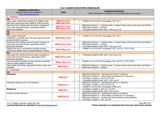 K to 12 BASIC EDUCATION CURRICULUM
K to 12 English Curriculum Guide May 2016 Page 79 of 247
Learning Materials are uploaded at http://lrmds.deped.gov.ph/. *These materials are in textbooks that have been delivered to schools.
LEARNING COMPETENCY
Learning Materials are uploaded at
http://lrmds.deped.gov.ph
CODE
LEARNING MATERIALS
*These materials are in textbooks that have been delivered to schools.
F – Fluency
1Q
Read grade 3 level texts consisting of 2-syllable words
with short vowel sound with at least 95-100% accuracy
EN3F-Ia-j-3.5.1
EN3F-IIa-j-3.5.1
1. *English for You and Me 4 (Language). 2011. pp 5.
Read aloud from familiar prose and poetry consisting of
long vowel words with fluency, appropriate rhythm,
pacing and intonation
EN3F-Ia-j-1.10.1
EN3F-IIa-j-1.10.1
1. BEAM-DLP3 Module 11 – Reading Orally 1-2 Stanza Poems with Correct Stress and Rhythm.
2. BEAM ENG2 Module 4 – Rhymes.
3. *Unionbank Student’s Work Text 2. 2013. pp 12-15.
2Q
3Q
Read grade 3 level texts
consisting of 2-syllable words with long vowel sound with
at least 95-100% accuracy
EN3F-IIIa-j-3.5.1
1. *English for You and Me 4 (Language). 2011. pp 5.
Read aloud from familiar prose and poetry consisting of
long vowel words with fluency, appropriate rhythm,
pacing and intonation
EN3F-IIIa-j-1.10.1
1. BEAM-DLP3 Module 11 – Reading Orally 1-2 Stanza Poems with Correct Stress and Rhythm.
2. BEAM ENG2 Module 4 – Rhymes.
3. *Unionbank Student’s Work Text 2. 2013. pp 12-15.
Observe the use of punctuations including commas,
periods and question marks to guide reading for fluency
EN3F-IIIg-j-1.11
1. *English for You and Me 4 (Language). 2011. pp 8-11, 75-79, 87-89.
4Q
Read aloud from familiar prose and poetry consisting of
Long vowel words with fluency, appropriate rhythm,
pacing and intonation
EN3F-IVa-j-1.10.1
1. *Unionbank Student’s Work Text 2. 2013. pp 12-15.
Use punctuations including commas, periods and question
marks to guide reading for fluency
EN3FL-IVa-j-1.11
1. *English for You and Me 4 (Language). 2011. pp 8-11, 75-79, 87-89.
Read poems with fluency, appropriate rhythm, pacing and
intonation
EN3F-IVi-j-5
1. BEAM-DLP3 Module 11 – Reading Orally 1-2 Stanza Poems with Correct Stress and Rhythm.
2. BEAM ENG2 Module 4 – Rhymes.
G – Grammar
1Q
Sentences
EN3G-Ia-1
1. BEAM-DLP3 Module 38 – Identifying the Parts of a Sentence.
2. BEAM-DLP4 Module 34 - Using Variety of Sentences as To Structure.
3. Let’s Begin in English 2. 2013. pp 373-374.
4. *Unionbank Student’s Work Text 2. 2013. pp 97.
Distinguish sentences from non-sentences
EN3G-Ia-1.1
1. BEAM-DLP3 Module 38 – Identifying the Parts of a Sentence.
2. Let’s Begin in English 2. 2013. pp 373-374.
3. *English for You and Me 3 (Language). 2008. pp 8.
Sentences
EN3G-Ib-1
1. Let’s Begin in English 2. 2013. pp. 373-374.
2. *Unionbank Student’s Work Text 2. 2013. pp 97.
Construct simple sentences
EN3G-Ib-1.4
1. BEAM-DLP3 Module 38 – Identifying the Parts of a Sentence.
2. BEAM-DLP4 Module 34 – Using Variety of Sentences as To Structure.
3. BEAM-DLP4 Module 35 – Constructing Simple Sentences Using Modifiers.
4. Let’s Begin in English 2. 2013. pp 154.
 