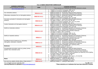 K to 12 BASIC EDUCATION CURRICULUM
K to 12 English Curriculum Guide May 2016 Page 80 of 247
Learning Materials are uploaded at http://lrmds.deped.gov.ph/. *These materials are in textbooks that have been delivered to schools.
LEARNING COMPETENCY
Learning Materials are uploaded at
http://lrmds.deped.gov.ph
CODE
LEARNING MATERIALS
*These materials are in textbooks that have been delivered to schools.
5. *English for You and Me 3 (Language). 2008. pp 6-9.
6. *English for You and Me 4 (Reading). 2011. pp 13.
Use a declarative sentence
EN3G-Ib-1.4.1
1. BEAM-DLP3 Module 39 – Recognizing Telling and Asking Sentences.
2. BEAM-DLP4 Module 34 – Using Variety of Sentences as To Structure.
Differentiate a declarative from an interrogative sentence
EN3G-Ib-1.4.1.1
1. BEAM-DLP3 Module 39 – Recognizing Telling and Asking Sentences.
2. Let’s Begin in English 2. 2013. pp 391-392, 395.
3. *English for You and Me 4 (Language). 2011. pp 74-80.
Use proper punctuation for declarative and interrogative
sentences
EN3G-Ib-1.6
1. BEAM-DLP3 Module 39 – Recognizing Telling and Asking Sentences.
2. Let’s Begin in English 2. 2013. pp 391-392, 395, 400.
3. *English for You and Me 4 (Language). 2011. pp 75, 79, 87-89.
4. *English for You and Me 4 (Reading). 2011. pp 13.
Construct declarative and interrogative sentences
EN3G-Ib-1.4.7
1. BEAM-DLP3 Module 39 – Recognizing Telling and Asking Sentences.
2. BEAM-DLP4 Module 34 – Using Variety of Sentences as To Structure.
3. *English for You and Me 4 (Language). 2011. pp 76-78.
Identify an exclamatory sentence
EN3G-Ib-1.4.8
1. BEAM-DLP3 Module 41 – Recognizing Imperative and Exclamatory Sentences.
2. BEAM-DLP4 Module 34 – Using Variety of Sentences as To Structure.
3. MISOSA ENG4 – Using Imperative and Exclamatory Sentences.
4. Let’s Begin in English 2. 2013. pp 399-400.
5. *English for You and Me 3 (Language). 2008. pp 133.
6. *English for You and Me 4 (Language). 2011. pp 85-87.
Identify an imperative sentence
EN3G-Ic-1
1. BEAM-DLP3 Module 41 – Recognizing Imperative and Exclamatory Sentences.
2. BEAM-DLP4 Module 34 – Using Variety of Sentences as To Structure.
3. MISOSA ENG4 – Using Imperative and Exclamatory Sentences.
4. *English for You and Me 4 (Language). 2011. pp 83-84.
Use different kinds of sentences (e.g. declarative,
interrogative, exclamatory, imperative
EN3G-Ic-1.3
1. BEAM-DLP3 Module 39 – Recodnizing, Telling and Asking Sentences.
2. BEAM-DLP3 Module 41 – Recognizing Imperative and Exclamatory Sentences.
3. BEAM-DLP4 Module 34 – Using Variety of Sentences as To Structure.
4. *English for You and Me 4 (Language). 2011. pp 90-92, 94-95.
Sentences
EN3G-Id-1
1. Let’s Begin in English 2. 2013. pp 373-374.
2. *Unionbank Student’s Worktext 2. 2013. pp 97.
Use appropriate punctuation marks (e.g. period, comma,
question mark, exclamation point)
EN3G-Id-1.6
1. BEAM-DLP3 Module 39 – Recodnizing, Telling and Asking Sentences.
2. BEAM-DLP3 Module 41 – Recognizing Imperative and Exclamatory Sentences.
3. BEAM-DLP4 Module 23 – Writing a Paragraph/Short Story from One’s Experience.
4. MISOSA ENG4 – Writing From Dictation of Short Paragraphs and Observing Correct Spelling,
Punctuation Marks, and Capital Letters in Sentences.
5. Let’s Begin in English 2. 2013. pp 391-392, 395.
6. *English for You and Me 4 (Language). 2011. pp 8-11, 75-79, 87-89.
7. *English for You and Me 4 (Reading). 2011. pp 13.
Nouns
EN3G-Ie-2
1. BEAM-DLP3 Module 17 – Looking for Name Words.
2. *English for You and Me 4 (Language). 2011. pp 54.
Use nouns (e.g. people, animals, places,, things events) in EN3G-Ie-2.4 BEAM-DLP3 Module 17 – Looking for Name Words.
 