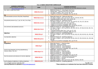 K to 12 BASIC EDUCATION CURRICULUM
K to 12 English Curriculum Guide May 2016 Page 82 of 247
Learning Materials are uploaded at http://lrmds.deped.gov.ph/. *These materials are in textbooks that have been delivered to schools.
LEARNING COMPETENCY
Learning Materials are uploaded at
http://lrmds.deped.gov.ph
CODE
LEARNING MATERIALS
*These materials are in textbooks that have been delivered to schools.
Use verbs in simple future tense
EN3G-IIi-j-3.2.2
1. BEAM-DLP4 Module 47 – Using Regular Verb Forms.
2. MISOSA ENG4 – Using the Future Form of the Verb.
3. Let’s Begin in English 2. 2013. pp 356, 359, 362.
4. *English for You and Me 4 (Language). 2011. pp 139-146.
3Q
Use demonstrative pronouns (this,/that, these/those)
EN3G-IIIa-b-4.2.1
1. BEAM ENG2 Module 5A – Getting the Main Idea.
2. Let’s Begin in English 2. 2013. pp 233-234, 236-237, 239-240, 244-245.
3. *Unionbank Student’s Work Text 2. 2013. pp 88, 128.
Use personal pronouns (e.g. I, you, he, she, it, we, they)
EN3G-IIIc-d-4.2.3
1. BEAM-DLP3 Module 26 – Identifying Pronouns.
2. Let’s Begin in English 2. 2013. pp 133-134, 139, 148-149, 152, 154, 157, 165-167.
3. *Unionbank Student’s Work Text 2. 2013. pp 85-87.
4. *English for You and Me 3 (Language). 2008. pp 89-90.
5. *English for You and Me 4 (Language). 2011. pp 104-110, 112-115.
Use commonly used possessive pronouns
EN3G-IIIe-f-4.2.4
1. BEAM-DLP3 Module 30 – Using Possessive Pronouns.
2. Let’s Begin in English 2. 2013. pp 180-181, 184, 186, 190-191, 197-198, 201-202, 204, 215,
216, 217, 221, 224.
3. *Unionbank Student’s Work Text 2. 2013. pp 127, 130.
4. *English for You and Me 3 (Language). 2008. pp 72-75.
Adjectives
EN3G-IIIf-g-5
1. BEAM-DLP3 Module 64 – Identifying Adjectives.
2. Let’s Begin in English 2. 2013. pp 418-420, 424-425, 430, 437, 439, 442-443, 451, 459, 460,
466-468.
Use descriptive adjectives
EN3G-IIIf-g-5.3.1
1. BEAM-DLP3 Module 64 – Identifying Adjectives
2. Let’s Begin in English 2. 2013. pp 418-420, 424-425, 430, 437, 439, 442-443, 451, 459, 460,
466-468.
3. *English for You and Me 4 (Language). 2011. pp 147-154.
4Q
Prepositions
EN3G-IVg-7
1. BEAM ENG2 Module 7 – Organizing Ideas.
2. BEAM ENG2 – Sequencing Events.
3. BEAM-DLP3 Module 68 – Using Prepositions.
4. BEAM-DLP4 Module 61 – Using Prepositions.
5. *English for You and Me 4 (Language). 2011. pp 173-178.
Use the most frequently occurring prepositions(e.g.
towards, beside,, into, etc.)
EN3G-IVg-h-7.3
1. BEAM ENG2 – Sequencing Events.
2. BEAM ENG2 Module 7 – Organizing Ideas.
3. BEAM-DLP3 Module 68 – Using Prepositions.
4. BEAM-DLP4 Module 61 – Using Prepositions.
5. *English for You and Me 4 (Language). 2011. pp 173-178.
Give the synonyms and antonyms of common adjectives
EN3G-IVh-5.6
1. BEAM-DLP4 Module 21 – Using Synonyms and Antonyms.
2. BEAM ENG2 Module 2 – Intonation and Expressions.
3. BEAM ENG2 Module 4 – Rhymes.
4. Let’s Begin in English 2. 2013. pp 473-475, 481-483, 490-491, 495-497.
Use the degrees of adjectives in making comparisons EN3G-IVi-j-5.2 1. BEAM-DLP3 Module 65 – Comparing Adjectives.
 