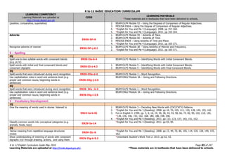 K to 12 BASIC EDUCATION CURRICULUM
K to 12 English Curriculum Guide May 2016 Page 83 of 247
Learning Materials are uploaded at http://lrmds.deped.gov.ph/. *These materials are in textbooks that have been delivered to schools.
LEARNING COMPETENCY
Learning Materials are uploaded at
http://lrmds.deped.gov.ph
CODE
LEARNING MATERIALS
*These materials are in textbooks that have been delivered to schools.
(positive, comparative, superlative) 2. BEAM-DLP4 Module 53 – Using the Degrees of Comparison of Regular Adjectives.
3. MISOSA ENG4 – Using the Degree of Comparison of Regular Adjectives.
4. *English for You and Me 3 (Language). 2008. pp 157-160.
5. *English for You and Me 4 (Language). 2011. pp 155-164.
Adverbs
EN3G-IVi-6
1. BEAM-DLP4 Module 59 – Adverbs of Place.
2. BEAM-DLP4 Module 60 – Adverbs of Time.
3. MISOSA ENG4 – Using Adverbs of Time and Place.
4. *English for You and Me 4 (Language). 2011. pp 165-171.
Recognize adverbs of manner
EN3G-IVi-j-6.1
1. BEAM-DLP5 Module 38 – Using Adverbs of Manner and Frequency.
2. *English for You and Me 4 (Language). 2011. pp 165-171.
S – Spelling
2Q
Spell one-to-two syllable words with consonant blends
(e.g. pl, tr)
EN3S-IIa-b-4 BEAM-DLP3 Module 5 – Identifying Words with Initial Consonant Blends.
Spell words with initial and final consonant blends and
consonant digraphs
EN3S-IIi-j-4.3
1. BEAM-DLP3 Module 5 – Identifying Words with Initial Consonant Blends.
2. BEAM-DLP3 Module 5 – Identifying Words with Final Consonant Blends.
3Q
Spell words that were introduced during word recognition EN3S-IIIa-d-4 BEAM-DLP3 Module 1 – Word Recognition.
Use capitalization rules in word and sentence level (e.g.
proper and common nouns, beginning words in
sentences)
EN3S-IIIg-j-2.5
BEAM ENG2 Module 3A – Giving and Following Directions.
4Q
Spell words that were introduced during word recognition EN3S- IVa –b-4 BEAM-DLP3 Module 1 – Word Recognition.
Use capitalization rules in word and sentence level (e.g.
proper and common nouns, beginning words in
sentences)
EN3S-IVg-i-2.5
BEAM ENG2 Module 3A – Giving and Following Directions.
V – Vocabulary Development
1Q
Give the meaning of words used in stories listened to
EN1V-Ia-b-01
1. BEAM-DLP3 Module 3 – Decoding New Words with (CVC/CVCV) Patterns.
2. *English for You and Me 3 (Reading). 2008. pp 44, 70, 105, 111, 120, 128, 149, 155, 162.
3. Fun in English 4. 1999. pp. 3, 8, 16, 24, 30, 38, 44, 53, 58, 66, 74, 82, 90, 102, 110, 120,
*128, 136, 146, 153, 162, 168, 180, 188, 198, 206.
4. *English for You and Me 4 (Reading). 2011. pp 113, 123, 137, 143, 151, 152.
Classify common words into conceptual categories (e.g.
animals, foods, toys)
EN2V-Ie-14
*English for You and Me 4 (Reading). 2011. pp 83, 84.
2Q
Derive meaning from repetitive language structures
review
EN3V-IIc-6
*English for You and Me 3 (Reading). 2008. pp 23, 44, 70, 86, 105, 114, 120, 128, 149, 155,
162.
Show understanding of meaning of words with consonant
digraphs /ch/ through drawing, actions, and using them
EN3V-IIg-h-5.2
*Unionbank Student’s Work Text 2. 2013. pp 62, 63.
 