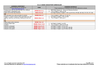 K to 12 BASIC EDUCATION CURRICULUM
K to 12 English Curriculum Guide May 2016 Page 85 of 247
Learning Materials are uploaded at http://lrmds.deped.gov.ph/. *These materials are in textbooks that have been delivered to schools.
LEARNING COMPETENCY
Learning Materials are uploaded at
http://lrmds.deped.gov.ph
CODE
LEARNING MATERIALS
*These materials are in textbooks that have been delivered to schools.
Arrange words with the same first letter but a different
second letter in alphabetical order
EN3SS-IIa-b-1.1
1. BEAM ENG2 Module 3A – Giving and Following Directions.
2. *Fun in English 4. 1999. pp 126.
Follow one-to-three step directions EN3LC-IIc-3.6 Let’s Begin Reading in English 2. 2013. pp 214-215, 279-282, 301-302, 371-372, 377, 381.
3Q
Get information from index and table of contents EN3SS-IIIa-1.3 *Fun in English 4. 1999. pp 7, 57, 65, 72.
Engage in a variety of ways to share information (e.g. role
playing,) reporting, summarizing, retelling and show and
tell
EN3OL-IIIb-i-1.2
1. Let’s Begin in English 2. 2013. pp 285.
2. *Fun in English 4. 1999. pp 15.
4Q
Follow simple written directions EN3SS- IVa -1.3
Interpret simple maps
of places
EN3SS- IVa-b -1.2.3
1. Let’s Begin in English 2. pp 470.
2. *Fun in English 4. 1999. pp 195-196.
Interpret a pictograph EN3SS- IVc-d-1.2.7 Let’s Begin in English 2. pp 311-313.
Interpret simple tables EN3SS- IVe-f -1.2.2 Let’s Begin in English 2. pp 493-495, 498-500.
Interpret a bar graphs EN3SS- IVg-h -1.2.1 Let’s Begin in English 2. pp 478-480, 485-486.
 