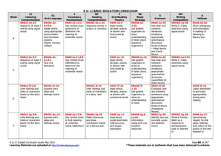K to 12 BASIC EDUCATION CURRICULUM
K to 12 English Curriculum Guide May 2016 Page 88 of 247
Learning Materials are uploaded at http://lrmds.deped.gov.ph/. *These materials are in textbooks that have been delivered to schools.
Week
LC
Listening
Comprehension
OL
Oral Language
V
Vocabulary
Development
RC
Reading
Comprehension
F
Oral Reading
Fluency
SS
Study
Strategy
G
Grammar
WC
Writing
Composition
A
Attitude
4
EN4LC-Id-2.7
Sequence at least 3
events using signal
words
EN4OL-Id-
1.14.4
Speak clearly
using appropriate
pronunciation
and intonation
(poems,
chants, rhymes,
riddles)
EN4V-Id-13.2
Use context clues
(antonym) to
determine the
meaning of
unfamiliar words
EN4RC-Id-e-24
Sequence events in
a story or narrative
EN4F-Id-9
Read words,
phrases, poems,
or stories with
long vowel o
sound
EN4SS-Id-
2.15
Use graphic
organizers to
show
understanding
of texts (story
sequence
organizers)
EN4G-Id-33
Use clear and
coherent
sentences
employing
appropriate
grammatical
structures:
Kinds of Nouns
– Mass Nouns
and Count
Nouns
EN4WC-Id-33
Write 2–3 step
directions using
signal words
EN4A-Id-20
Show willingness
and enthusiasm
in reading or
listening to
literary text
5
EN4LC-Ie-2.7
Sequence at least 3
events using signal
words
EN4OL-Ie-
1.13.1
Give oral
directions
EN4V-Ie-f-13.9
Use context clues
(definition) to
determine the
meaning of
unfamiliar words
EN4F-Ie-10
Read words,
phrases, poems,
or stories with
long vowel u
sound
EN4SS-Ie-10
Use graphic
organizers to
show an
understanding
of texts (story
sequence
organizers)
EN4G-Ie-34
Use clear and
coherent
sentences
employing
appropriate
grammatical
structures
(quantifiers of
mass nouns)
EN4WC-Ie-f-34
Write 2–3 step
directions using
signal words
6
EN4LC-If-2.8
Infer feelings and
traits of characters
based on the story
heard
EN4OL-If-10
Express one’s
ideas and
feelings clearly
EN4RC-If-25
Infer feelings and
traits of characters
in a story read
EN4F-If-11
Read words,
phrases, poems,
or stories with
compound words
EN4SS-If-
2.15
Use graphic
organizers to
show an
understanding
of texts
EN4G-If-35
Compose clear
and coherent
sentences using
appropriate
grammatical
structures:
Kinds of Nouns
(Possessive
Nouns)
EN4A-If-21
Listen attentively
to and react
appropriately
during story
reading
7
EN4LC-Ig-2.8
Infer feelings and
traits of characters
based on the story
heard
EN4OL-Ig-10
Express one’s
ideas and
feelings clearly
EN4V-Ig-13.9
Use context clues
to find meaning
of unfamiliar
words (definition)
EN4RC-Ig-26
Make inferences
and draw
conclusions based
on a literary text
EN4F-Ig-12
Read aloud
grade-level texts
with accuracy
and proper
expression
EN4SS-Ig-6
Locate
information
using print and
nonprint
resources
EN4G-Ig-36
Identify and use
concrete nouns
and abstract
nouns
EN4WC-Ig-18
Write a friendly
letter as a
response to
stories/poems
read or listened
to
EN4A-Ig-22
Demonstrate
respect for the
ideas, feelings,
and culture of the
author of the text
listened to
 
