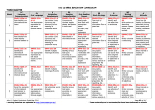 K to 12 BASIC EDUCATION CURRICULUM
K to 12 English Curriculum Guide May 2016 Page 92 of 247
Learning Materials are uploaded at http://lrmds.deped.gov.ph/. *These materials are in textbooks that have been delivered to schools.
THIRD QUARTER
Week
LC
Listening
Comprehension
OL
Oral Language
V
Vocabulary
Development
RC
Reading
Comprehension
F
Oral Reading
Fluency
SS
Study Strategy
G
Grammar
WC
Writing
Composition
A
Attitude
1
EN4LC-IIIa-24
Note details in an
informational text
heard
EN4OL-IIIa-
b-14
Use appropriate
expression to
talk about
famous events
EN4V-IIIa-13.2
Use context clues
(synonym and
antonym) to find
meaning of
unfamiliar words
EN4RC-IIIa-34
Compare and
contrast people,
places, and events
in texts read
EN4F-IIIa-15
Read grade-
level texts with
appropriate
speed,
accuracy, and
proper
expression
EN4SS-IIIa-11
Take note of
relevant
information from a
given text
EN4G-IIIa-13
Identify and
use adjectives
in sentences
EN4WC-IIIa-
26
Write sentences
describing
persons, places,
things, and
animals
EN4A-IIIa-28
Show love for
reading by listening
attentively during
story reading and
making comments
or reactions
2
EN4LC-IIIb-25
Note details from
news reports/
sections listened to
EN4V-IIIb-13.2
Use context clues
(synonym and
antonym) to find
meaning of
unfamiliar words
EN4RC-IIIb-35
Note details in
informational text
EN4F-IIIb-15
Read grade-
level texts with
appropriate
speed,
accuracy, and
expression
EN4SS-IIIb-11
Take note of
relevant
information from a
given text
EN4G-IIIb-14
Identify and
use words that
show degrees
of comparison
of adjectives in
sentences
EN4WC-IIIb-
27
Write/ compose
a news story
EN4A-IIIb-28
Show love for
reading by listening
attentively during
story reading and
making comments
or reactions
3
EN4LC-IIIc-26
Identify the
elements of
informational text
(editorial)
EN4OL-IIIc-
15
Use appropriate
expression to
talk about
issues/ current
events
EN4V-IIIc-36
Identify multiple
meanings of words
EN4RC-IIIc-36
Identify various
text types
according to
structure (problem
and solution)
EN4F-IIIc-15
Read grade
-level texts with
appropriate
speed,
accuracy, and
proper
expression
EN4SS-IIIc-12
Use graphic
organizers to
organize
information
obtained from
various sources in
preparation for
reporting, etc.
EN4G-IIIc-14
Identify and
use words that
show degrees
of comparison
of adjectives in
sentences
EN4WC-IIIc-
28
Write/ compose
an editorial
EN4A-IIIc-29
Show interest in
reading an
editorial
4
EN4LC-IIId-27
Identify the
elements of
informational text
(feature story)
EN4OL-IIId-
16
Use of
appropriate
expression in
talking about
famous places
EN4V-IIId-3
Identify multiple
meanings of words
EN4RC-IIId-37
Identify various
text types
according to
structure
(description)
EN4F-IIId-15
Read grade-
level texts with
appropriate
speed,
accuracy, and
expression
EN4SS-IIId-12
Use graphic
organizers to
organize
information
obtained from
various sources in
preparation for
reporting, etc.
EN4G-IIId-15
Identify and
use the correct
order of
adjectives in a
series in
sentences
EN4WC-IIId-
29
Write/ compose
clear and
coherent
sentences using
the correct order
of adjectives
EN4A-IIId-30
Show interest in
reading a feature
story
5
EN4LC-IIIe-28
Recall the elements
of informational
text listened to
(autobiography,
biography)
EN4OL-IIIe-f-
17
Use appropriate
expression in
talking about
famous people
EN4V-IIIe-37
Get unfamiliar words
through
restatements
EN4RC-IIIe-38
Identify various
text types
according to
structure
(description)
EN4F-IIIe-15
Read grade-
level texts with
appropriate
speed,
accuracy, and
expression
EN4SS-IIIe-12
Use graphic
organizers to
organize
information
obtained from
various sources in
EN4G-IIIe-16
Identify and
use adverbs of
place in
sentences
EN4WC-IIIe-
30
Write/ compose
clear and
coherent
sentences using
adverbs of time
EN4A-IIIe-31
Show interest on
reading an
autobiography/
biography
 