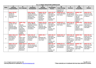 K to 12 BASIC EDUCATION CURRICULUM
K to 12 English Curriculum Guide May 2016 Page 93 of 247
Learning Materials are uploaded at http://lrmds.deped.gov.ph/. *These materials are in textbooks that have been delivered to schools.
Week
LC
Listening
Comprehension
OL
Oral Language
V
Vocabulary
Development
RC
Reading
Comprehension
F
Oral Reading
Fluency
SS
Study Strategy
G
Grammar
WC
Writing
Composition
A
Attitude
preparation for
reporting, etc.
6
EN4LC-IIIf-29
Identify the
elements of
informational text
(“how to”)
EN4V-IIIf-38
Identify different
meanings of content
specific words.
(denotation and
connotation)
EN4RC-IIIf-39
Identify various
text types
according to
structure
(procedural/
sequence)
EN4F-IIIf-15
Read grade-
level texts with
appropriate
speed,
accuracy, and
expression
EN4SS-IIIf-1.3
Locate information
from indices
EN4G-IIIf-17
Use appropriate
adverbs of time
in sentences
EN4WC-IIIf-
31
Write/ compose
clear and
coherent
sentences using
adverbs of
manner
EN4A-IIIf-32
Browse and read
books for learning
or pleasure
7
EN4LC-IIIg-1.1
Identify the main
idea, key
sentences, and
supporting details
from text listened
to
EN4OL-IIIg-
18
Tell/retell
familiar stories
by using
appropriate
gestures and
expressions in
complete
sentences
EN4V-IIIg-38
Identify different
meanings of content
specific words
(denotation and
connotation)
EN4RC-IIIg-40
Identify the main
idea, key
sentences, and
supporting details
of a given text
EN4F-IIIg-15
Read grade-
level texts with
appropriate
speed,
accuracy, and
expression
EN4SS-IIIf-1.3
Locate information
from indices
EN4G-IIIg-18
Use adverbs of
place in
sentences
EN4WC-IIIg-
32
Write/ compose
clear and
coherent
sentences using
adverbs of place
EN4A-IIIg-33
Browse and read
news page of
school paper for
information
8
EN4LC-IIIh-2.10
Distinguish fact
from opinion in
news reports
listened to
EN4OL-IIIh-
19
Retell a news
report using
appropriate
gestures and
expressions
EN4V-IIIh-39
Get the meaning of
words through word
association
(analogy)
EN4RC-IIIh-i-
41
Distinguish fact
from opinion in a
news report
EN4F-IIIh-15
Read grade-
level texts with
appropriate
speed,
accuracy, and
expression
EN4SS-IIIh-13
Interpret charts
EN4G-IIIh-19
Use a particular
kind of
sentence for a
specific purpose
(e.g., making
requests)
EN4WC-IIIh-
33
Write news
report using the
given facts
EN4A-IIIh-33
Browse and read
news page of
school paper for
information
9
EN4LC-IIIi-2.10
Distinguish fact
from opinion in
news reports
listened to
EN4OL-IIIi-19
Retell a news
report using
appropriate
gestures and
expressions
EN4V-IIIi-40
Get the meaning of
words through word
classification
EN4F-IIIi-15
Read grade-
level texts with
appropriate
speed,
accuracy, and
expression
EN4SS-IIIi-14
Use a thesaurus to
find synonyms
and antonyms
EN4G-IIIi-20
Use a particular
kind of
sentence for a
specific purpose
(e.g., asking
permission)
EN4WC-IIIi-
33
Write a news
report using the
given facts
EN4A-IIIi-33
Browse and read
news page of
school paper for
information
 