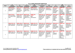 K to 12 BASIC EDUCATION CURRICULUM
K to 12 English Curriculum Guide May 2016 Page 95 of 247
Learning Materials are uploaded at http://lrmds.deped.gov.ph/. *These materials are in textbooks that have been delivered to schools.
Week
LC
Listening
Comprehension
OL
Oral Language
V
Vocabulary
Development
RC
Reading
Comprehension
F
Oral Reading
Fluency
SS
Study Strategy
G
Grammar
WC
Writing
Composition
A
Attitude
6
EN4LC-IVf-34
Give conclusions to
realistic fiction
listened to
EN4OL-IVf-25
State one’s
conclusion to
realistic fiction
listened to
EN4V-IVf-44
Identify meaning
of words with
suffixes -er and
-or
EN4RC-IVf-45
Give conclusions to
realistic fiction read
EN4F-IVf-1.13
Read grade-level
texts with 118
words correct
words per
minute
EN4SS-IVf-19
Interpret bar
and line graphs
EN4G-IVf-22
Use simple
sentence:
Simple subject
and simple
predicate
EN4WC-IVf-
39
Write 5–6
sentence
paragraph
about a given
topic (Editing)
EN4A-IVf-34
Express interest
in text by
reading
available print
materials
(Informational)
7
EN4LC-IVg-35
Give one’s reaction
to an event or issue
heard
EN4OL-IVg-26
Express one’s
reaction to an
event or issue
EN4V-IVg-45
Identify meaning
of words with
prefixes de- and
dis-
EN4RC-IVg-
2.2.12
Make
generalizations
EN4F-IVg-1.13
Read grade-level
texts with 118
words correct
words per
minute
EN4SS-IVg-20
Use a glossary
to get the
meaning of
words
EN4G-IVg-23
Use simple
sentence:
Compound
subject +
simple
predicate
EN4WC-IVg-
40
Write 5–6
sentence
paragraph
about a given
topic
(Rewriting/
Revising)
EN4A-IVg-34
Express interest
in text by
reading
available print
materials
(Informational)
8
EN4LC-IVh-2.16
Identify cause-and-
effect relationship
EN4OL-IVh-27
State the effects
of a given cause
EN4V-IVh-46
Identify meaning
of words with
suffixes -ly and -
y
EN4RC-IVh-2.16
Identify cause- and-
effect relationship
EN4F-IVh-1.13
Read grade-level
texts with 118
words correct
words per
minute
EN4SS-IVg-21
Use a glossary
to get the
meaning of
words
EN4G-IVh-24
Use simple
sentences:
Simple subject
and compound
predicate
EN4WC-IVh-
41
Write 5–6
sentence
paragraph
about a given
topic
(Publishing)
EN4A-IVh-32
Browse and
read books for
learning or for
pleasure
9
EN4LC-IVi-2.16
Identify cause- and-
effect relationship
EN4OL-IVi-28
State the cause
of a given effect
EN4V-IVi-47
Identify meaning
of words with
suffixes -able
and -ible
EN4RC-IVi-2.16
Identify cause- and-
effect relationship
EN4F-IVi-1.13
Read grade-level
texts with 118
words correct
words per
minute
EN4SS-IVg-22
Use strategies in
taking tests
A. Before the
test
B. During the
test
EN4G-IVi-25
Use
compound
sentences
EN4WC-IVi-
42
Write 5–6
sentence
paragraph
about a given
topic
(Publishing)
EN4A-IVi-32
Browse and
read books for
learning or for
pleasure
 
