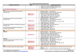 K to 12 BASIC EDUCATION CURRICULUM
K to 12 English Curriculum Guide May 2016 Page 97 of 247
Learning Materials are uploaded at http://lrmds.deped.gov.ph/. *These materials are in textbooks that have been delivered to schools.
LEARNING COMPETENCY CODE LEARNING MATERIALS
2. *English for You and Me 3 (Reading). 2008. pp 11-12.
3. *English for You and Me 3 (Language). 2008. pp 40-46.
4. *English Expressways 5. 2010. pp 70, 143.
V - Vocabulary Development
1Q
Use context clues (synonym) to find the meaning of
unfamiliar words
EN4V-Ib-13. 1
EN4V-Ic-13. 1
1. BEAM-DLP4 Module 2 – Using Synonyms.
2. BEAM-DLP4 Module 21 – Using Synonyms and Antonyms.
3. BEAM ENG5 Module 8 Module 2 Using Synonyms.
4. *English for You and Me 3 (Reading). 2008. pp 113.
5. *Fun in English 4. 1999. pp. 62, 102, 115, 116, 123.
6. *English for All Times 5. 1999. pp 31, 68, 200, 224.
7. *English Expressways 5. 2010. pp 31, 68, 200.
Use context clues (antonym) to find the meaning of
unfamiliar words
EN4V-Id-13.2
1. BEAM-DLP4 Module 2 – Using Antonyms.
2. BEAM-DLP4 Module 21 – Using Synonyms and Antonyms.
3. BEAM ENG5 Module 9 – Using Antonyms.
4. *Fun in English 4. 1999. pp. 120, 124, 128, 131, 136, 143, 146.
5. *English for All Times 5. 1999. pp 68.
6. *English Expressways 5. 2010. pp 67.
Use context clues (definition) to determine the meaning of
unfamiliar words
EN4V-Ie-f-13.9
EN4V-Ig-13.9
1. *Fun in English 4. 1999. pp. 165, 204, 205, 209.
2. *English for All Times 5. 1999. pp 7.
3. *English Expressways 5. 2010. pp 5-6.
Use context clues (exemplification) to determine the
meaning of unfamiliar words
EN4V-Ih-13.9
EN4V-Ii-13.9
1. *Fun in English 4. 1999. pp. 55.
2. *English for All Times 5. 1999. pp 105.
3. *English Expressways 5. 2010. pp 104.
3Q
Synonym
EN4V-IIIa-13.1
1. BEAM-DLP4 Module 2 – Using Synonyms.
2. BEAM-DLP4 Module 21 – Using Synonyms and Antonyms.
3. BEAM ENG5 Module 8 Module 2 Using Synonyms.
4. *English for You and Me 3 (Reading). 2008. pp 113.
5. *Fun in English 4. 1999. pp. 62, 102, 115, 116, 123.
6. *English for All Times 5. 1999. pp 31, 68, 75, 200-201 224.
7. *English Expressways 5. 2010. pp 31, 66, 75, 200.
Antonym
Use context clues (synonym and antonym) to find the
meaning of unfamiliar words
EN4V-IIIa-13.2
EN4V-IIIb-13.2
1. BEAM-DLP4 Module 2 – Using Antonyms.
2. BEAM-DLP4 Module 21 – Using Synonyms and Antonyms.
3. BEAM ENG5 Module 9 – Using Antonyms.
4. *English for You and Me 3 (Reading). 2008. pp 113.
5. *Fun in English 4. 1999. pp. 120, 124, 128, 131, 136, 143, 146.
6. *English for All Times 5. 1999. pp 18, 68.
7. *English Expressways 5. 2010. pp 18, 67.
4Q
Identify the meaning of words with multiple meanings EN4V-IVc-41
EN4V-IIIc-36
EN4V-IIId-3
1. BEAM-DLP4 Module 14 – Identifying Meaning of Unfamiliar Words through Structural
Analysis.
2. BEAM ENG5 Module 7 – Context to Get Meaning of Word with Multiple Meanings.
 