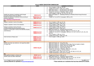 K to 12 BASIC EDUCATION CURRICULUM
K to 12 English Curriculum Guide May 2016 Page 98 of 247
Learning Materials are uploaded at http://lrmds.deped.gov.ph/. *These materials are in textbooks that have been delivered to schools.
LEARNING COMPETENCY CODE LEARNING MATERIALS
3. *Fun in English 4. 1999. pp. 204-205.
4. *English for All Times 5. 1999. pp 37, 59-60.
5. BEAM ENG5 Module 3 – Decoding Words with Prefixes.
6. BEAM ENG5 Module 4 – Decoding Words with Suffixes.
7. *English for You and Me 3 (Reading). 2008. pp 39-40.
8. *Fun in English 4. 1999. pp. 115, 116, 123, 124, 131.
Identify the meaning of unfamiliar words through
structural analysis (words and affixes)
EN4V-IIc-32
BEAM-DLP4 Module 14 – Identifying Meaning of Unfamiliar Words through Structural
Analysis.
Identify the meaning of unfamiliar words according to
structure (inflections)
EN4VD-IVe-11.5
EN4V-IVf-11.5
*English for You and Me 3 (Language). 2008. pp 105.
RC - Reading Comprehension
1Q
Analyze a narrative in terms of its setting EN4RC-Ib-2.1.1
EN4RC-Ic-2.1.1
1. *Fun in English 4. 1999. pp. 20, 210.
2. *English for All Times 5. 1999. pp 47.
Analyze a narrative in terms of its characters
EN4RC-Ib-2.1.2
1. *Fun in English 4. 1999. pp. 21, 210.
2. *English for All Times 5. 1999. pp 47.
Analyze a narrative in terms of its plot
(Conflict/Problem/Reaction/Resolution/Ending)
EN4RC-Id-2.1.4
1. *Fun in English 4. 1999. pp. 210-211.
2. *English for All Times 5. 1999. pp 47.
Analyze a 3-4-line poem in terms of its elements (rhymes,
sound devices)
EN4RC-Ie-2.1.5
EN4RC-If-2.1.5
1. BEAM-DLP3 Module 10 – Identifying Rhyming Words.
2. *English for You and Me 3 (Reading). 2008. pp 4, 8, 48, 56, 61, 148.
3. *English for You and Me 3 (Language). 2008. pp 3, 14, 16, 51, 62-63, 76, 92, 136, 139,
156, 167.
4. *Fun in English 4. 1999. pp. 74, 90.
5. *English for All Times 5. 1999. pp 19, 58.
Infer the theme of literary text EN4RC-Ig-2.9.1
EN4RC-Ih-2.9.1
EN4RC-Ii-2.9.1
EN4RC-Ij-2.9.1
*Fun in English 4. 1999. pp. 92-93.
2Q
Identify main idea, key sentences and supporting details
of a given text
EN4RC-IIIg-40
1. BEAM-DLP4 Module 18 – Giving Main Idea.
2. BEAM-DLP4 Module 19 – Identifying the Main Ideas That Are Implied or Explicit.
3. BEAM-DLP4 Module 20 – Making Titles from the Main Idea.
4. BEAM-DLP4 Module 22 – Skimming the General Idea.
5. BEAM ENG5 Module 10 – Getting the Main Idea.
6. *English for You and Me 3 (Reading). 2008. pp 31, 33, 81, 83.
7. *Fun in English 4. 1999. pp. 35, 36, 47-49, 50.
8. *English for All Times 5. 1999. pp 54, 76-77, 84, 107-108, 121-122, 143.
9. *English Expressways 5. 2010. pp 76-77, 84-85.
3Q
Note significant details in a literary text EN4RC-Ia-2.2 *English for All Times 5. 1999. pp 137.
Identify cause-and-effect relationship
EN4RC-IVh-2.16
EN4RC-IVi-2.16
1. BEAM ENG5 Module 25 – Identifying Cause and Effect.
2. *English for You and Me 3 (Reading). 2008. pp 113-114, 116, 123-124.
3. *Fun in English 4. 1999. pp. 97, 98, 99, 101, 108-109.
 