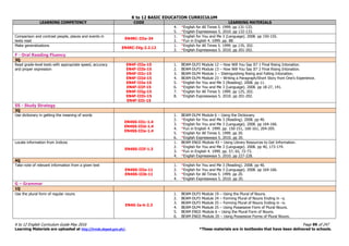 K to 12 BASIC EDUCATION CURRICULUM
K to 12 English Curriculum Guide May 2016 Page 99 of 247
Learning Materials are uploaded at http://lrmds.deped.gov.ph/. *These materials are in textbooks that have been delivered to schools.
LEARNING COMPETENCY CODE LEARNING MATERIALS
4. *English for All Times 5. 1999. pp 131-133.
5. *English Expressways 5. 2010. pp 132-133.
Comparison and contrast people, places and events in
texts read
EN4RC-IIIa-34
1. *English for You and Me 3 (Language). 2008. pp 150-155.
2. *Fun in English 4. 1999. pp. 88.
Make generalizations
EN4RC-IVg-2.2.12
1. *English for All Times 5. 1999. pp 135, 202.
2. *English Expressways 5. 2010. pp 201-202.
F - Oral Reading Fluency
3Q
Read grade-level texts with appropriate speed, accuracy
and proper expression
EN4F-IIIa-15
EN4F-IIIb-15
EN4F-IIIc-15
EN4F-IIId-15
EN4F-IIIe-15
EN4F-IIIf-15
EN4F-IIIg-15
EN4F-IIIh-15
EN4F-IIIi-15
1. BEAM-DLP3 Module 12 – How Will You Say It? 1 Final Rising Intonation.
2. BEAM-DLP3 Module 13 – How Will You Say It? 2 Final Rising Intonation.
3. BEAM-DLP4 Module 1 – Distinguishing Rising and Falling Intonation.
4. BEAM-DLP4 Module 23 – Writing a Paragraph/Short Story from One’s Experience.
5. *English for You and Me 3 (Reading). 2008. pp 11.
6. *English for You and Me 3 (Language). 2008. pp 18-27, 141.
7. *English for All Times 5. 1999. pp 125, 202.
8. *English Expressways 5. 2010. pp 201-202.
SS - Study Strategy
3Q
Use dictionary in getting the meaning of words
EN4SS-IIIc-1.4
EN4SS-IIId-1.4
EN4SS-IIIe-1.4
1. BEAM-DLP4 Module 6 – Using the Dictionary.
2. *English for You and Me 3 (Reading). 2008. pp 40.
3. *English for You and Me 3 (Language). 2008. pp 164-166.
4. *Fun in English 4. 1999. pp. 150-151, 160-161, 204-205.
5. *English for All Times 5. 1999. pp 20.
6. *English Expressways 5. 2010. pp 20.
Locate information from Indices
EN4SS-IIIf-1.3
1. BEAM ENG5 Module 43 – Using Library Resources to Get Information.
2. *English for You and Me 3 (Language). 2008. pp 40, 173-174.
3. *Fun in English 4. 1999. pp. 57, 65, 72-73.
4. *English Expressways 5. 2010. pp 227-228.
4Q
Take note of relevant information from a given text
EN4SS-IIIa-11
EN4SS-IIIb-11
1. *English for You and Me 3 (Reading). 2008. pp 40.
2. *English for You and Me 3 (Language). 2008. pp 164-166.
3. *English for All Times 5. 1999. pp 20.
4. *English Expressways 5. 2010. pp 20.
G – Grammar
1Q
Use the plural form of regular nouns
EN4G-Ia-b-2.3
1. BEAM-DLP3 Module 19 – Using the Plural of Nouns.
2. BEAM-DLP3 Module 24 – Forming Plural of Nouns Ending in –y.
3. BEAM-DLP3 Module 25 – Forming Plural of Nouns Ending in –o.
4. BEAM-DLP4 Module 25 – Using Possessive Form of Plural Nouns.
5. BEAM ENG5 Module 6 – Using the Plural Form of Nouns.
6. BEAM ENG5 Module 20 – Using Possessive Forms of Plural Nouns.
 