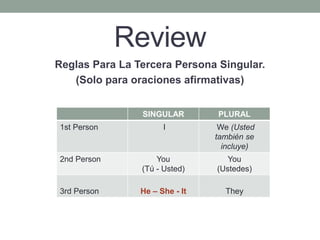 Review
Reglas Para La Tercera Persona Singular.
(Solo para oraciones afirmativas)
SINGULAR PLURAL
1st Person I We (Usted
también se
incluye)
2nd Person You
(Tú - Usted)
You
(Ustedes)
3rd Person He – She - It They
 