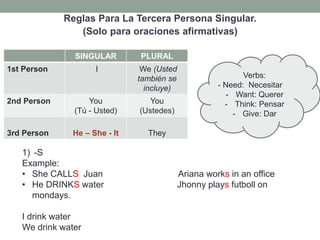 Reglas Para La Tercera Persona Singular.
(Solo para oraciones afirmativas)
SINGULAR PLURAL
1st Person I We (Usted
también se
incluye)
2nd Person You
(Tú - Usted)
You
(Ustedes)
3rd Person He – She - It They
1) -S
Example:
• She CALLS Juan Ariana works in an office
• He DRINKS water Jhonny plays futboll on
mondays.
I drink water
We drink water
Verbs:
- Need: Necesitar
- Want: Querer
- Think: Pensar
- Give: Dar
 