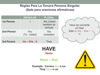Reglas Para La Tercera Persona Singular.
(Solo para oraciones afirmativas)
SINGULAR PLURAL
1st Person I We (Usted
también se
incluye)
2nd Person You
(Tú - Usted)
You
(Ustedes)
3rd Person He – She - It They
HAVE
Haves
Have – Has
Example: Carmen has a car
They have a car
Have se convierte
en Has!
Sólo en He – She –
It!
 