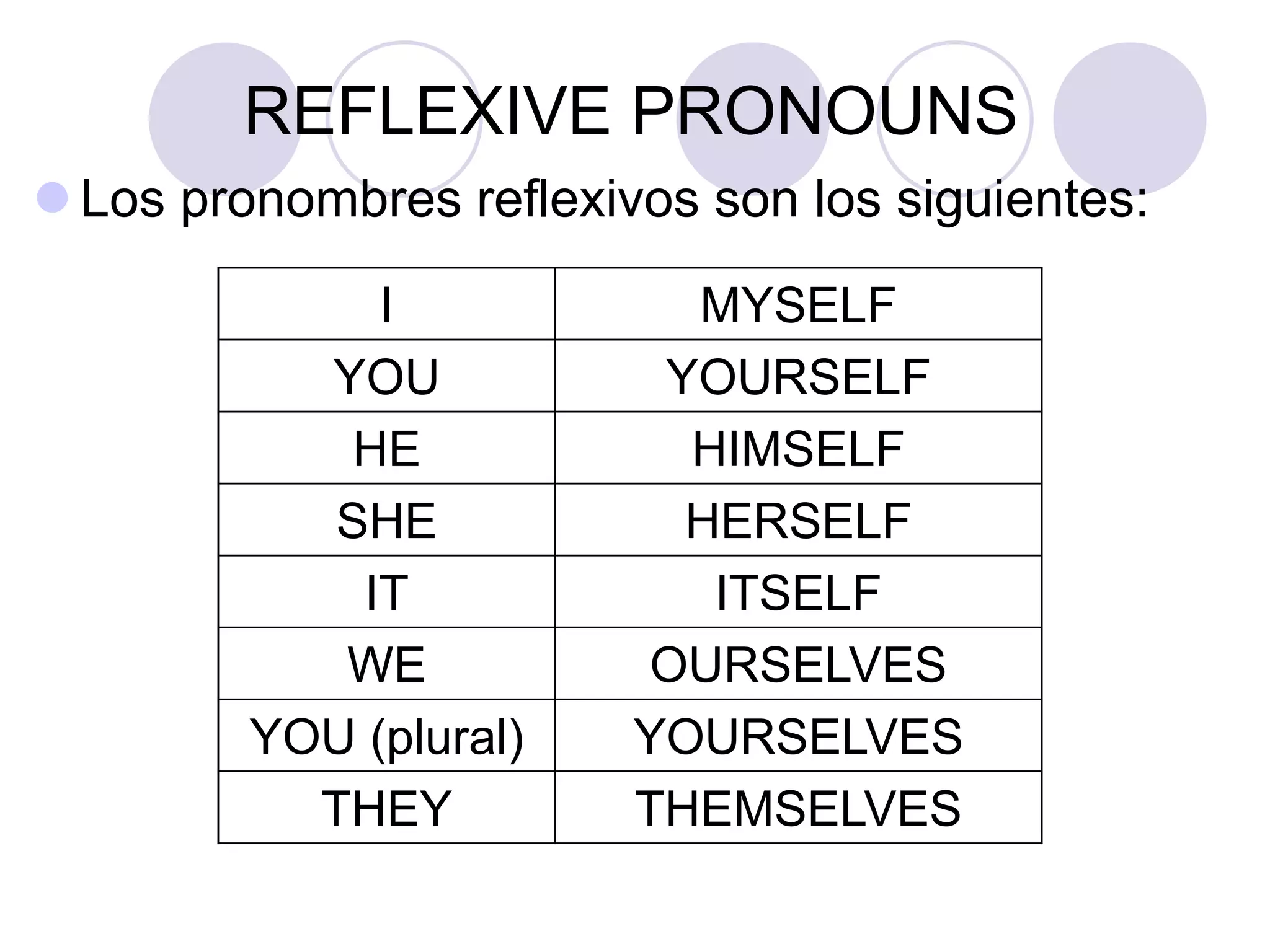 REFLEXIVE PRONOUNS
 Los pronombres reflexivos son los siguientes:
I MYSELF
YOU YOURSELF
HE HIMSELF
SHE HERSELF
IT ITSELF
WE OURSELVES
YOU (plural) YOURSELVES
THEY THEMSELVES
 