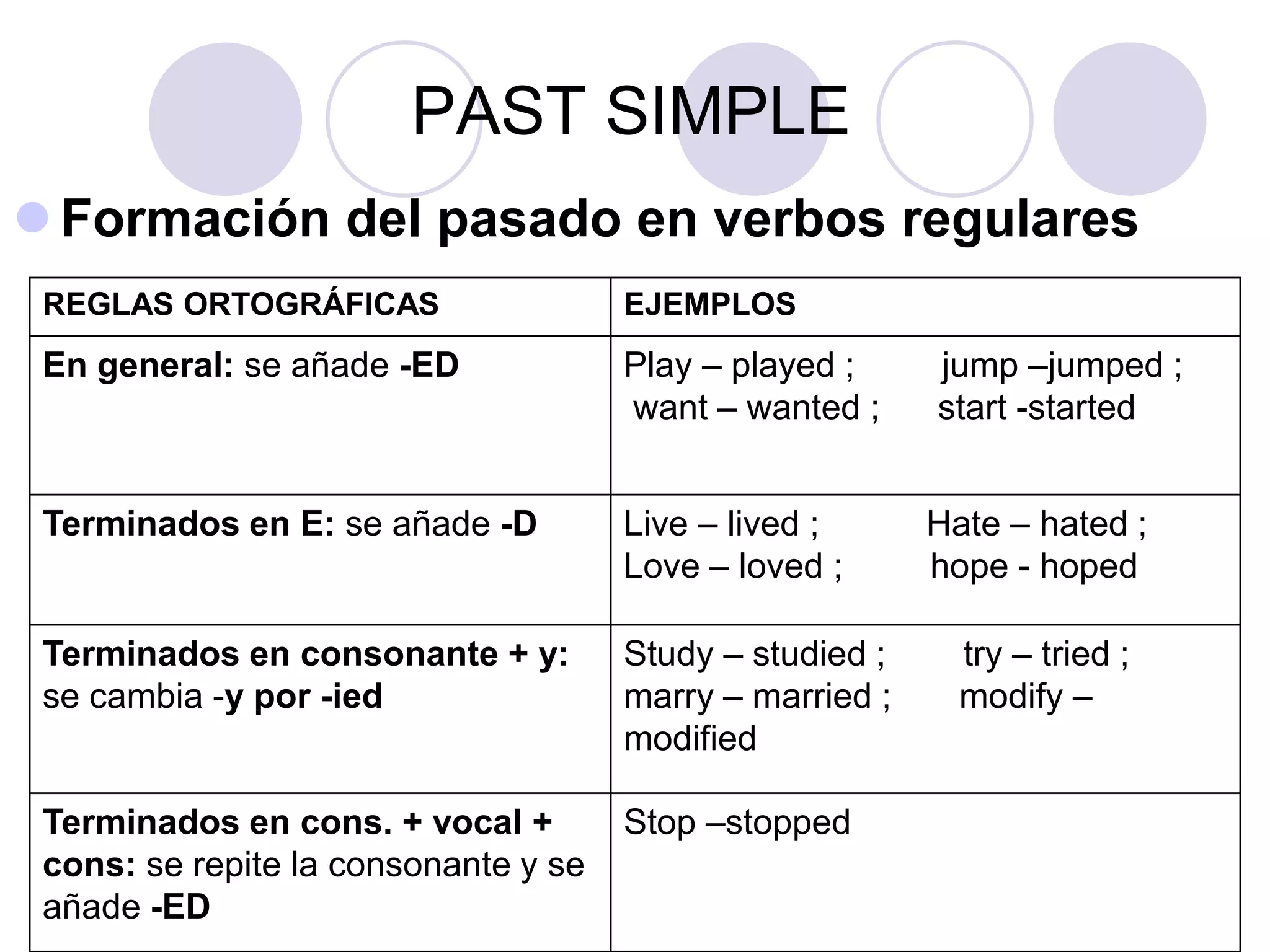 PAST SIMPLE
 Formación del pasado en verbos regulares
REGLAS ORTOGRÁFICAS EJEMPLOS
En general: se añade -ED Play – played ; jump –jumped ;
want – wanted ; start -started
Terminados en E: se añade -D Live – lived ; Hate – hated ;
Love – loved ; hope - hoped
Terminados en consonante + y:
se cambia -y por -ied
Study – studied ; try – tried ;
marry – married ; modify –
modified
Terminados en cons. + vocal +
cons: se repite la consonante y se
añade -ED
Stop –stopped
 