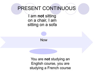 PRESENT CONTINUOUS
   I am not sitting
   on a chair, I am
   sitting on a sofa


          Now




     You are not studying an
     English course, you are
    studying a French course
 
