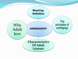 ANDRAGOGY
Meaning/
Definition
The
principles of
andragogy
Characteristics
Of Adult
Learner
Why
Adult
lern
 