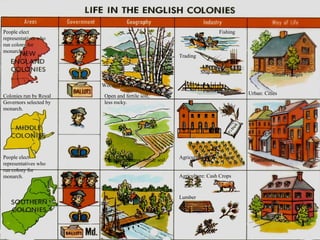Fishing
Trading
Ship building
Agriculture: Corn, wheat
Agriculture: Cash Crops
Lumber
Factories
Urban: Cities
Small villages
Plantations
Wooded and rocky
Open and fertile soil,
less rocky.
Many waterways, fertile soil.
People elect
representatives who
run colony for
monarch.
People elect
representatives who
run colony for
monarch.
Colonies run by Royal
Governors selected by
monarch.
 