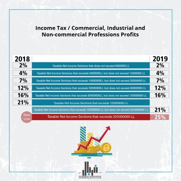 2019 Budget Law in Lebanon New Taxes & Tariffs English