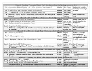 Module 6 - Speaking / Presentation Module: Total – 4hrs (Lecture 1hrs; Oral/Speaking Assessment: 3hrs)
Part 1- Presentation & Public Speaking - Do’s & Don’ts, followed by practice drill 60 mins Give 3 topics Students will learn how
to speak / present a topic
in PublicPart 1- JAM - Do’s & Don’ts, structure followed by practice drill 60 mins Give 3 topics
Part 2 – Extempore- Do’s & Don’ts, structure followed by practice drill 60 mins Give 3 topics
 Dictionary Learning Module 5 - learn10 new words along with their Antonyms &
Synonyms
60 mins Maintain
copybook
Tgt of learning 800
words
Module 7 – JAM Module: Total – 5hrs (Lecture 1hrs; Oral/Speaking Assessment: 4hrs)
Part 1- JAM practice drill on any of the given 3 topics. 60 mins Describe
scene at mkt
place/hospital
/Playground.
Student will be able to
describe situations in a
JAM format
Part 2- JAM practice drill on any of the given 3 topics. 60 mins
Part 3- JAM practice drill on any of the given 3 topics. 60 mins
Part 4 - Comprehensive JAM Assessment 60 mins Students JAM ability will be assessed
 Dictionary Learning Module 6 - learn10 new words along with their Antonyms
& Synonyms
60 mins Maintain
practical copy
Tgt of learning 800
words
Module 8 –Group Discussion Module: Total – 5hrs (Lecture 1hr; Oral/Speaking Assessment: 4hrs)
Part 1- GD on the given 5 topics 60 mins Prepare 5
topics
Student’s knowledge
will be updated on
current topics & will be
fully prepared to appear
for a GD assessment
Part 2 - GD on the given 5 topics 60 mins Watch GD
videos
Part 3 - Assessment : Oral test – GD drill on the given 5 topics 60 mins Enrich
knowledge on
5 topics
Part 4 - Comprehensive GD/ JAM Assessment 60 mins Students GD ability will be assessed
 Dictionary Learning Module 7 - learn10 new words along with their Antonyms
& Synonyms
60 mins Maintain
copybook
Tgt of learning 800
words
Module 9 –Verbal Test Module: Total – 3hrs (Lecture 2hr; Written Assessment:1hr)
Part 1 - Comprehensive Test 1 - Verbal 60 mins Verbal ability Assessment
Part 2 - Discussion & Doubt Clearing Session on Verbal Test 60 mins Discussion on Answers
 Dictionary Learning Module 8 – learn 10 new words with their Antonyms &
Synonyms
60 mins Maintain
copybook
Tips on Dictionary
learning
Module 10 –Vocabulary Test Module: Total – 3hrs (Lecture 2hrs; Written Assessment:1hr)
Part 1- Comprehensive Test 2 – Vocabulary 60 mins Vocabulary Assessment
Part 2 - Discussion & Doubt Clearing Session on Vocabulary Test 60 mins Discussion on Answers
 Doubts clearing or extra session for weak students 60 mins Tips for weak students
Total Duration of Foundation Communication Module 50 Hrs Student’s Elementary Verbal Comm.
Skills will be enhanced
 