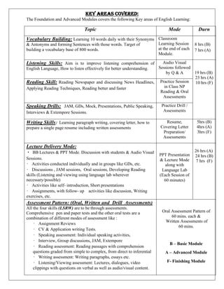 KEY AREAS COVERED:
The Foundation and Advanced Modules covers the following Key areas of English Learning:
Topic Mode Durn
Vocabulary Building: Learning 10 words daily with their Synonyms
& Antonyms and forming Sentences with those words. Target of
building a vocabulary base of 800 words.
Classroom
Learning Session
at the end of each
Module.
8 hrs (B)
7 hrs (A)
Listening Skills: Aim is to improve listening comprehension of
English Language, How to listen effectively for better understanding.
Audio Visual
Sessions followed
by Q & A 19 hrs (B)
23 hrs (A)
10 hrs (F)Reading Skill: Reading Newspaper and discussing News Headlines,
Applying Reading Techniques, Reading better and faster
Practice Session
in Class NP
Reading & Oral
Assessments
Speaking Drills: JAM, GDs, Mock, Presentations, Public Speaking,
Interviews & Extempore Sessions.
Practice Drill /
Assessments
Writing Skills: Learning paragraph writing, covering letter, how to
prepare a single page resume including written assessments
Resume,
Covering Letter
Preparation/
Assessments
5hrs (B)
4hrs (A)
3hrs (F)
Lecture Delivery Mode:
• BB Lectures & PPT Mode. Discussion with students & Audio Visual
Sessions.
• Activities conducted individually and in groups like GDs, etc.
• Discussions , JAM sessions, Oral sessions, Developing Reading
skills (Listening and viewing using language lab wherever
necessary/possible)
• Activities like self- introduction, Short presentations
• Assignments, with follow- up activities like discussion, Writing
exercises, etc.
PPT Presentation
& Lecture Mode
along with
Language Lab
(Each Session of
60 minutes)
26 hrs (A)
24 hrs (B)
7 hrs (F)
Assessment Pattern: (Oral, Written and Drill Assessments)
All the four skills (LSRW) are to be through assessments.
Comprehensive pen and paper tests and the other oral tests are a
combination of different modes of assessment like :
• Assignment Reviews
• CV & Application writing Tests.
• Speaking assessment: Individual speaking activities,
• Interview, Group discussions, JAM, Extempore
• Reading assessment: Reading passages with comprehension
questions graded from simple to complex, from direct to inferential
• Writing assessment: Writing paragraphs, essays etc.
• Listening/Viewing assessment: Lectures, dialogues, video
clippings with questions on verbal as well as audio/visual content.
Oral Assessment Pattern of
60 mins. each &
Written Assessments of
60 mins.
B – Basic Module
A – Advanced Module
F- Finishing Module
 