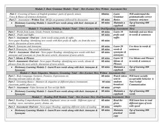 Module 2- Basic Grammar Module : Total – 3hrs (Lecture 2hrs; Written Assessment:1hr)
Part 1 - Covering of basics of English grammar- parts of speech, tenses,
Voice & Basics of sentence formation.
60mins Learn
Grammar
Basics
Will understand the
grammatically correct
sentence structurePart 2 - Assessment : Written Test: MCQs on grammar followed by discussion 60 mins
 Dictionary Learning Module 1- learn10 new words along with their Antonyms &
Synonyms
60 mins Maintain a
copybook
Tgt of learning 800
words
Module 3 - Vocabulary Building Module: Total – 11hrs (Lecture 6hrs; Oral/Speaking Assessment: 3hrs)
Part 1 - Words from Latin, Greek, French, German etc., 60 mins Learn 10
prefix and
suffix
Indentify and use these
in words & sentencesPart 2 - Prefix and Suffix 60 mins
Part 3 - Assessment : Oral test – form words using prefix & suffix
News paper Reading- identifying new words with their prefix & suffix, etc from the news
article, discussion of news article.
60 mins
Part 4 - Synonyms and Antonyms. 60 mins Learn 20
words &
synonyms &
antonyms
Use these in words &
sentencesPart 5- Homonyms, One word substitution 60 mins
Part 6 - Assessment: Oral test - News paper Reading- identifying new words with their
antonyms and synonyms etc from the news article, discussion of news article.
60 mins
Part 7- Idioms & Phrases 60 mins Learn 10
Idioms &
Phrases
Use Idioms and Phrases
in words & sentencesPart 8 - Assessment: Oral test - News paper Reading- identifying new words, idioms &
phrases from the news article, discussion of news article.
60 mins
 Dictionary Learning Module 2 - learn10 new words along with their Antonyms &
Synonyms
60 mins Maintain a
copybook
Tgt of learning 800
words
Module 4 - Basic Etiquettes, Manners, Grooming: Total – 4hrs (Lecture 3hrs; Written Assessment:1hr)
Part 1 - Body Language, Gestures, Postures, Expressions etc.
Showing relevant videos & clips
60 mins Watch videos
sent in
students
broadcast
groups
Will learn socially
accept-table behavior &
Non-Verbal
Communication
Part 2 - Grooming Basics - Manners & etiquettes at different places (restaurant,
classroom, public place etc)
60 mins
Part 3 - Assessment -Video Sessions & Test on Life Skills 60 mins
 Dictionary Learning Module 3 - learn10 new words along with their Antonyms &
Synonyms
60 mins Maintain a
copybook
Tgt of learning 800
words
Module 5 - Reading Drill Module: Total – 3hrs (Lecture 2hrs; Oral/Speaking Assessment: 1hrs)
Part 1- Reading Comprehension Module, Emphasis/ stress on words. Different types of
reading - news, narration, poetry, drama, etc.
60 mins Read the
given
samples
Will learn how to read
different types of texts
with speedPart 2- Assessment: Oral test - News paper Reading- applying different styles of reading 60 mins
 Dictionary Learning Module 4 - learn10 new words along with their Antonyms &
Synonyms
60 mins Maintain
practical
copy
Tgt of learning 800
words
 