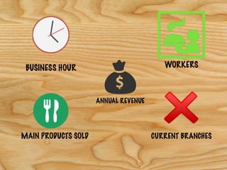 WORKERS
MAIN PRODUCTS SOLD CURRENT BRANCHES
BUSINESS HOUR
ANNUAL REVENUE
 